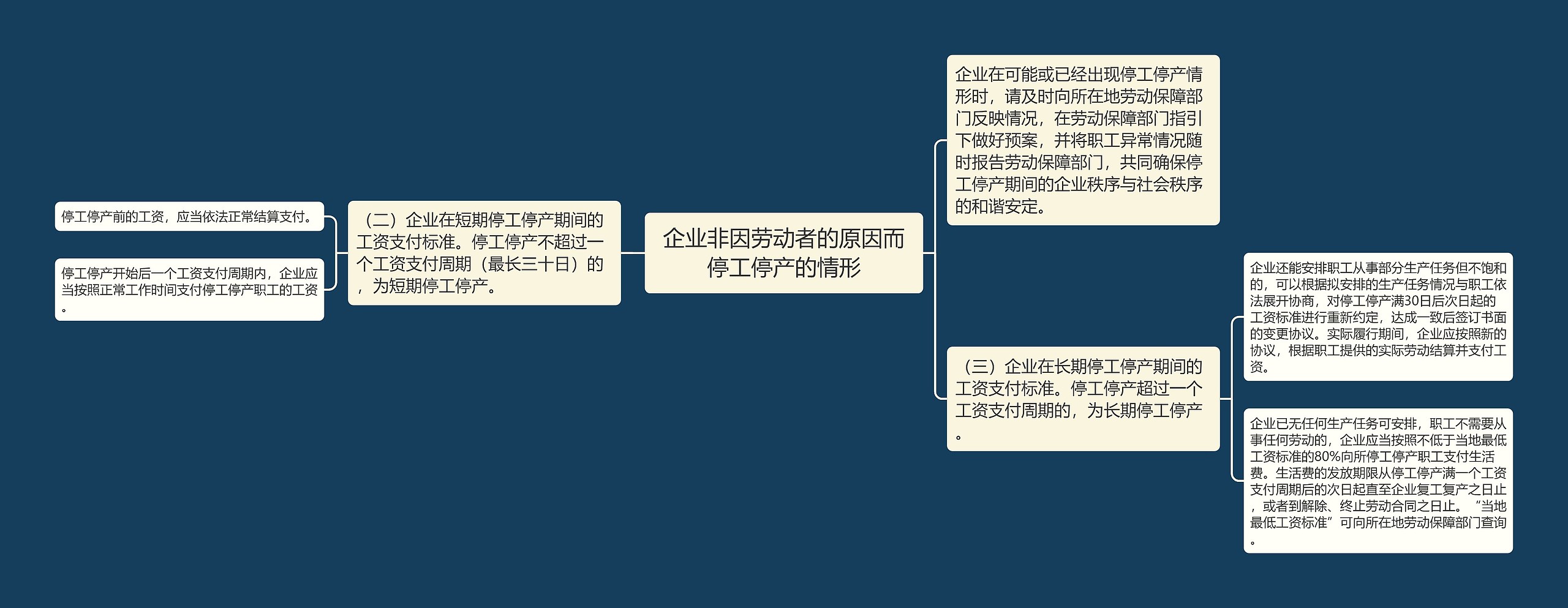 企业非因劳动者的原因而停工停产的情形思维导图