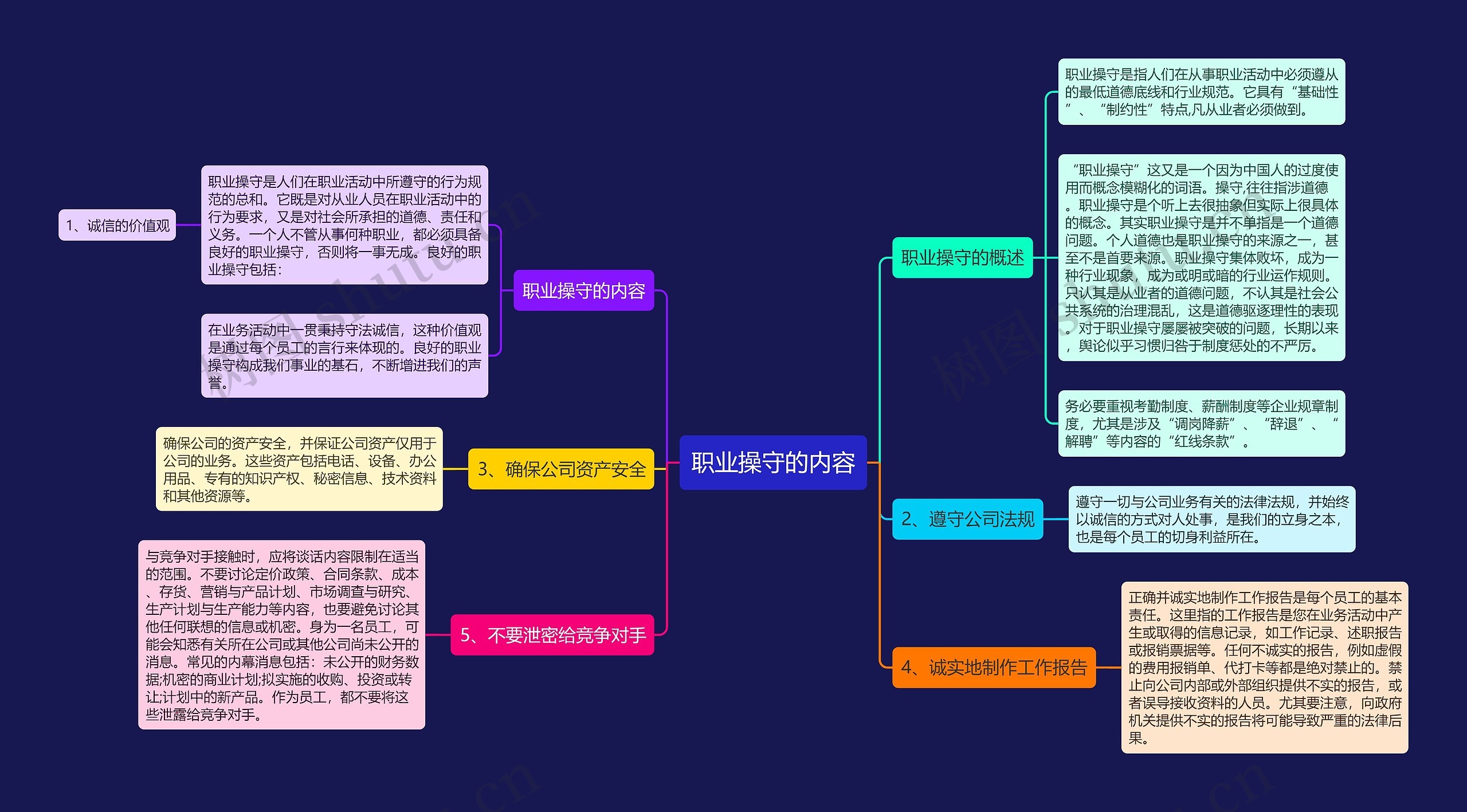 职业操守的内容思维导图