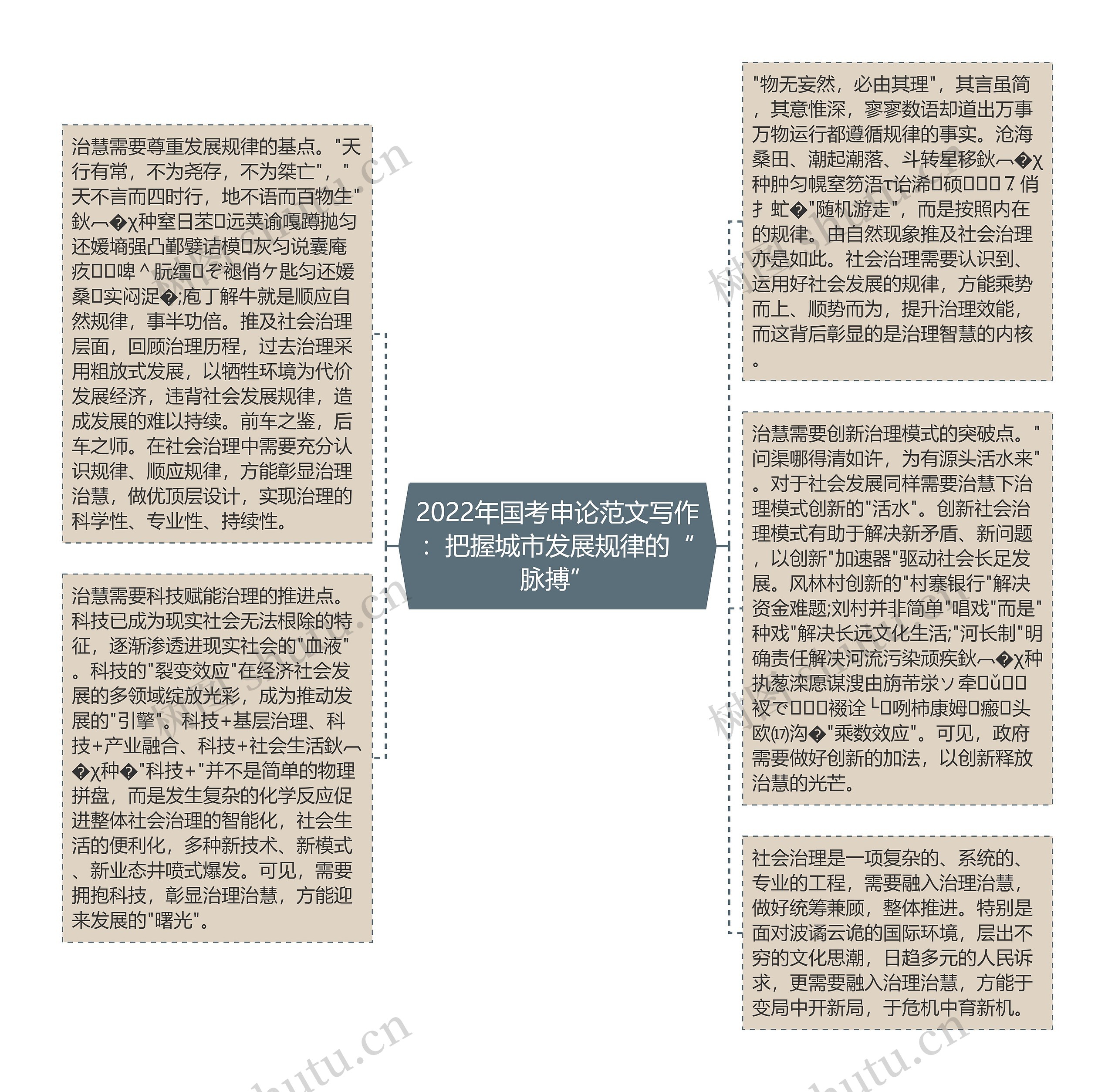 2022年国考申论范文写作：把握城市发展规律的“脉搏”思维导图