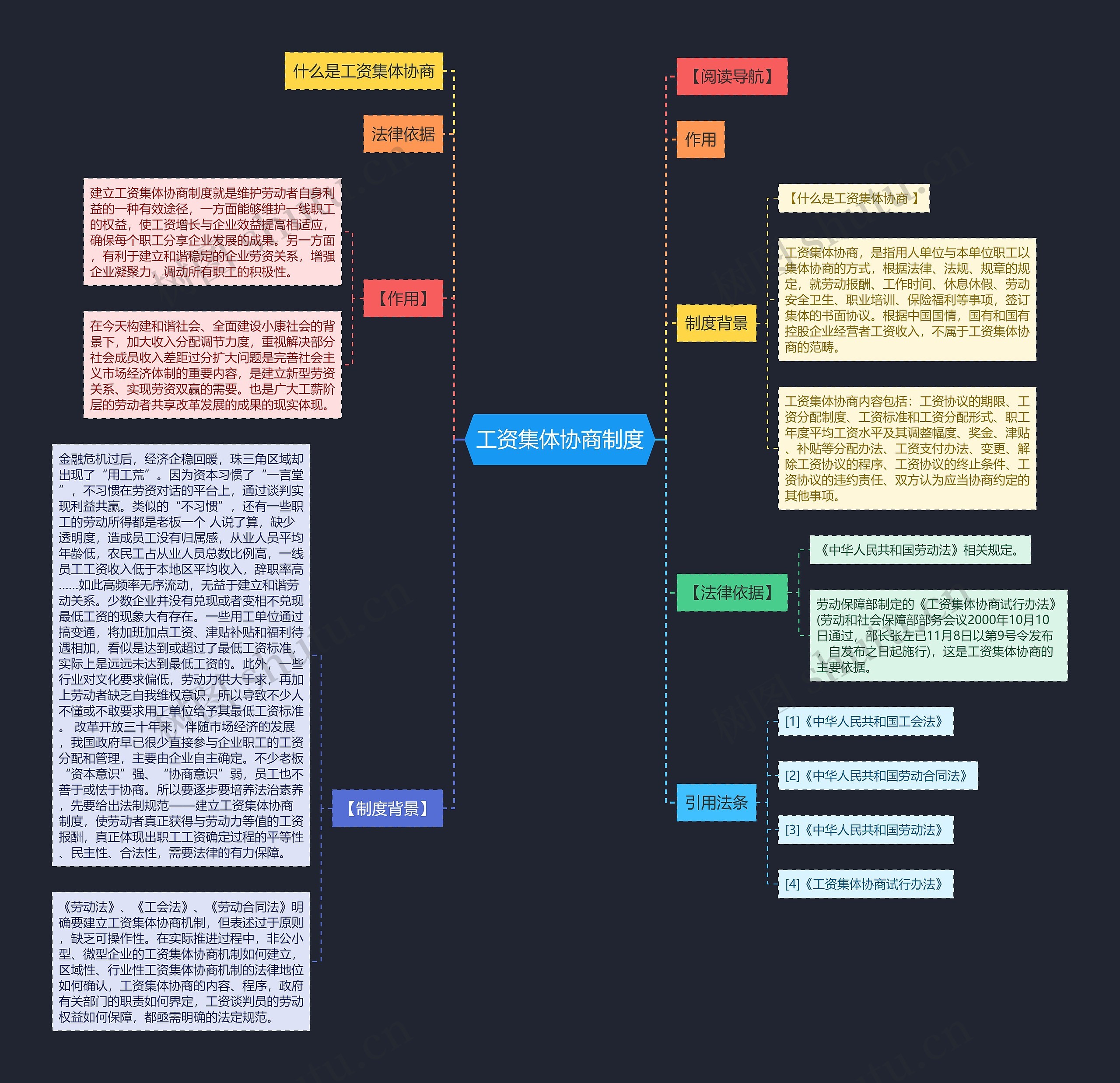 工资集体协商制度思维导图