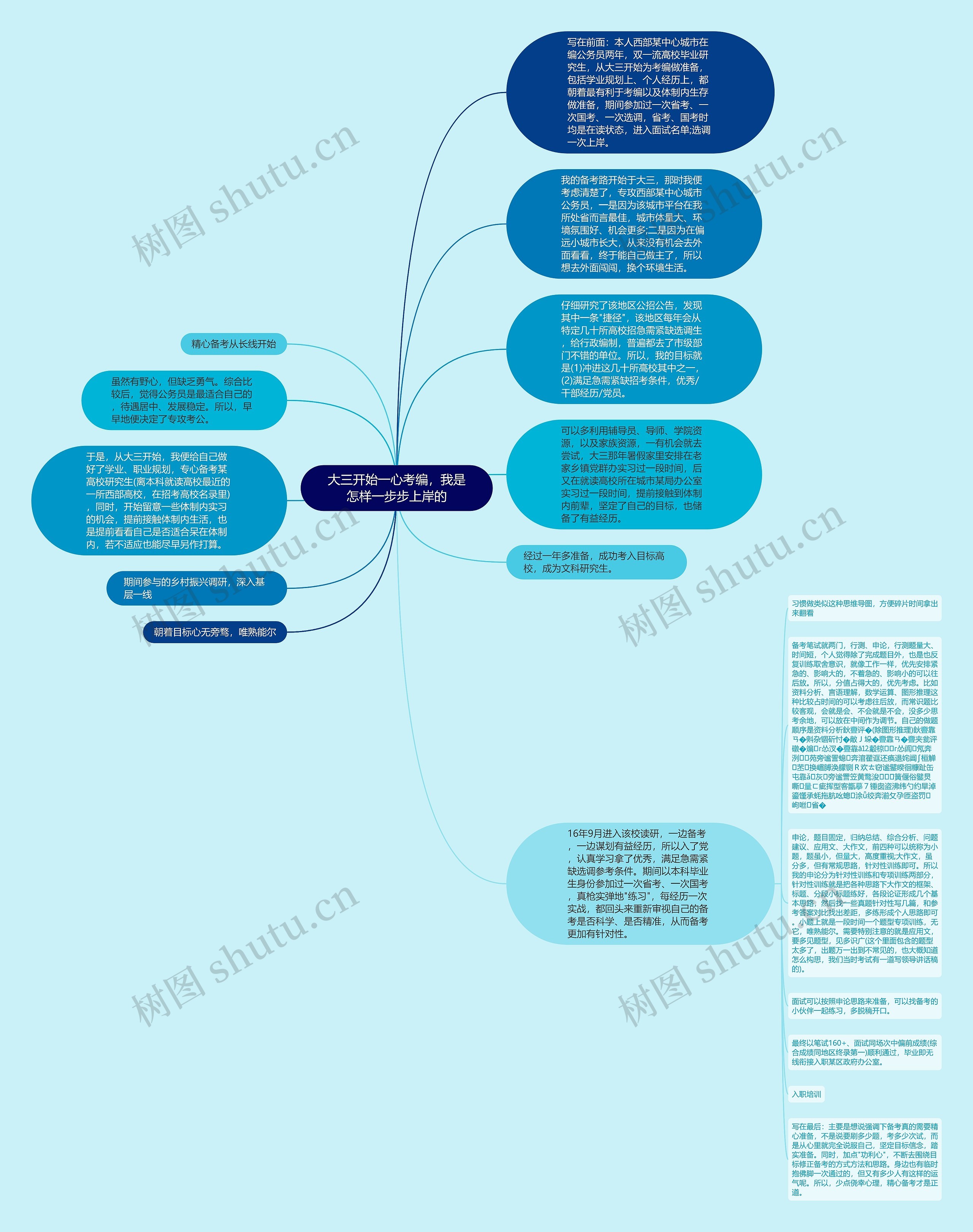 大三开始一心考编，我是怎样一步步上岸的思维导图