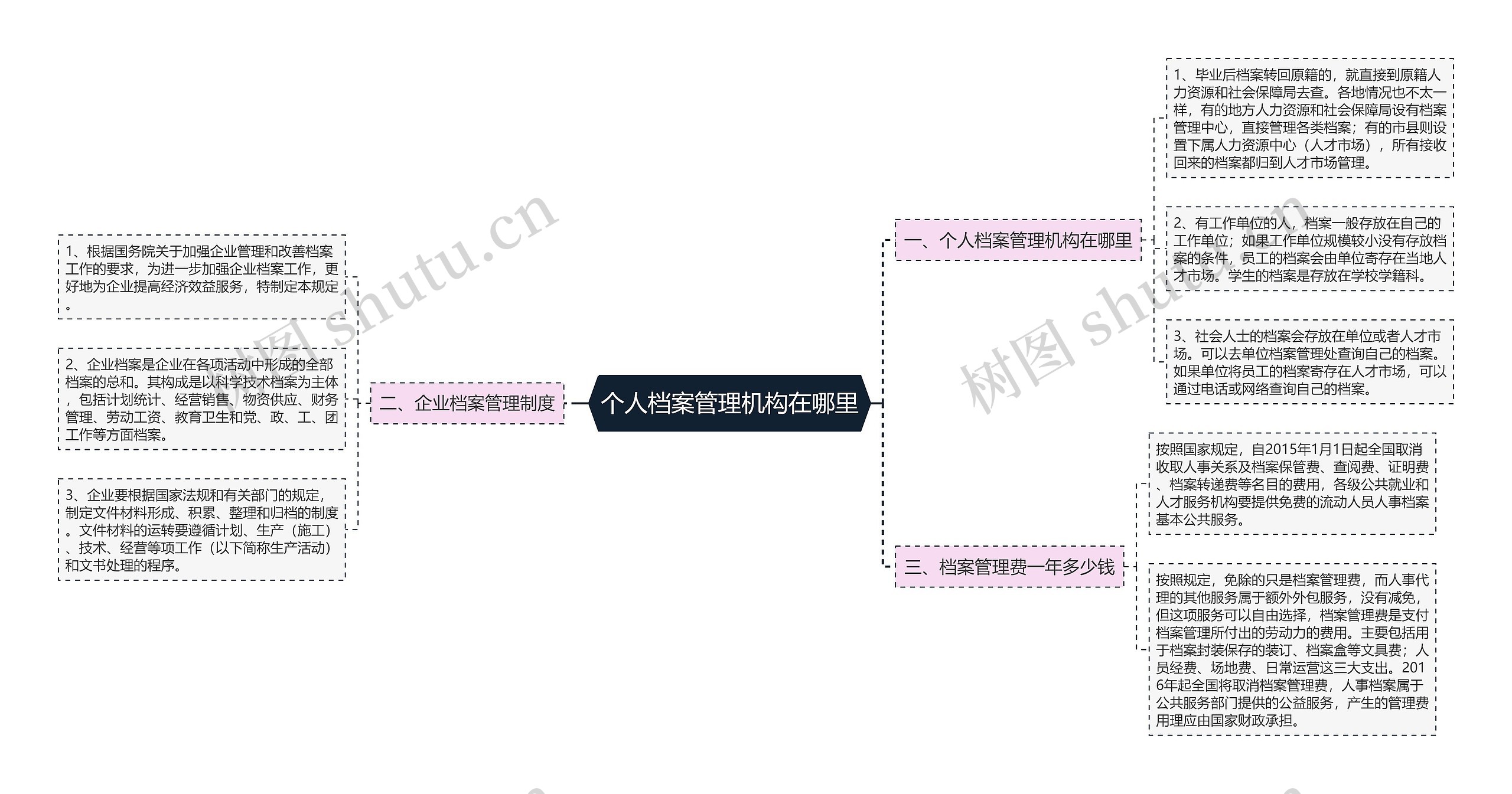 个人档案管理机构在哪里思维导图