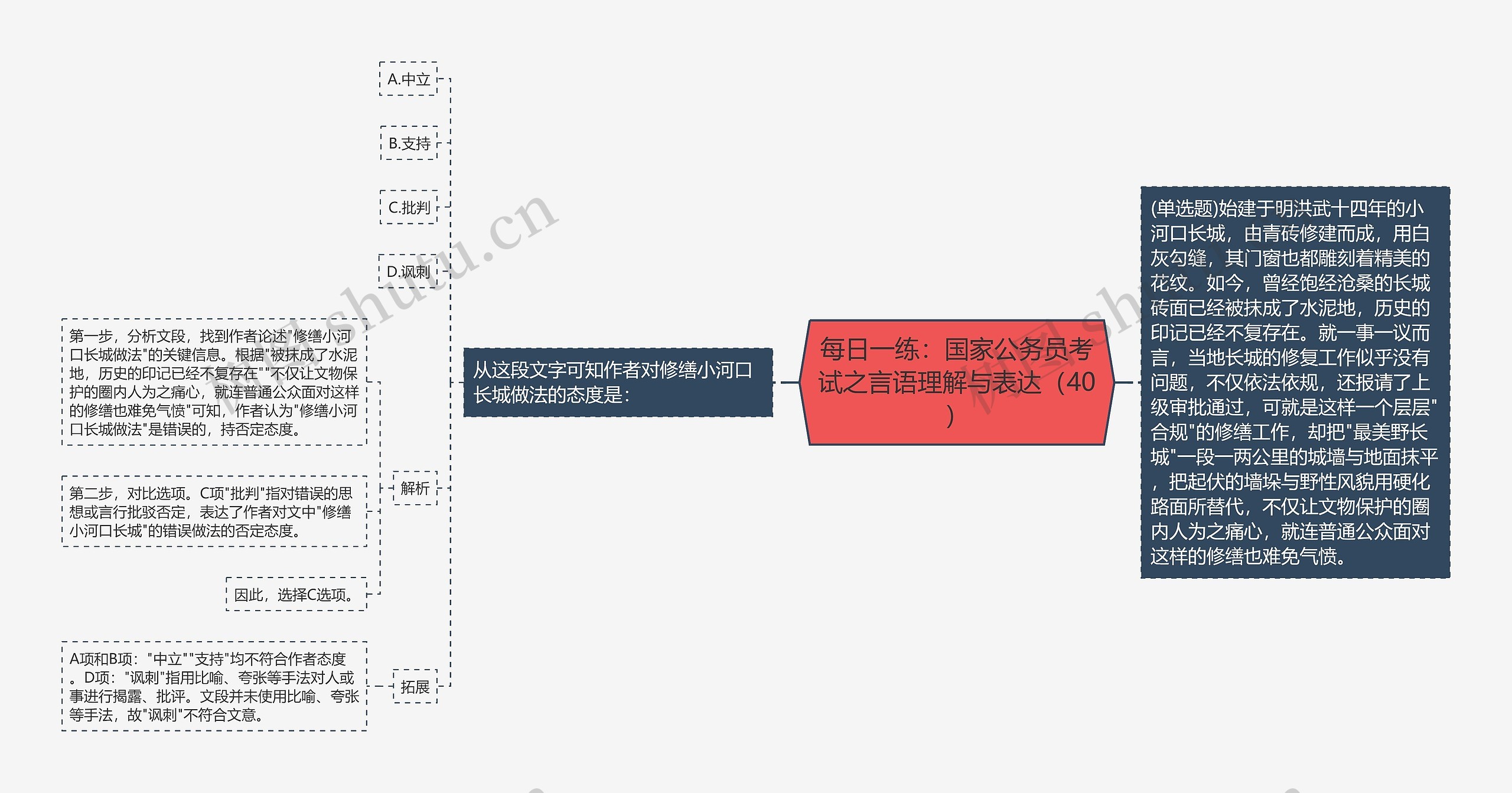 每日一练：国家公务员考试之言语理解与表达（40）思维导图