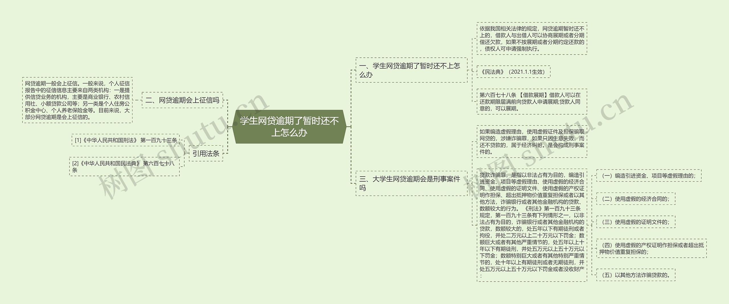 学生网贷逾期了暂时还不上怎么办思维导图