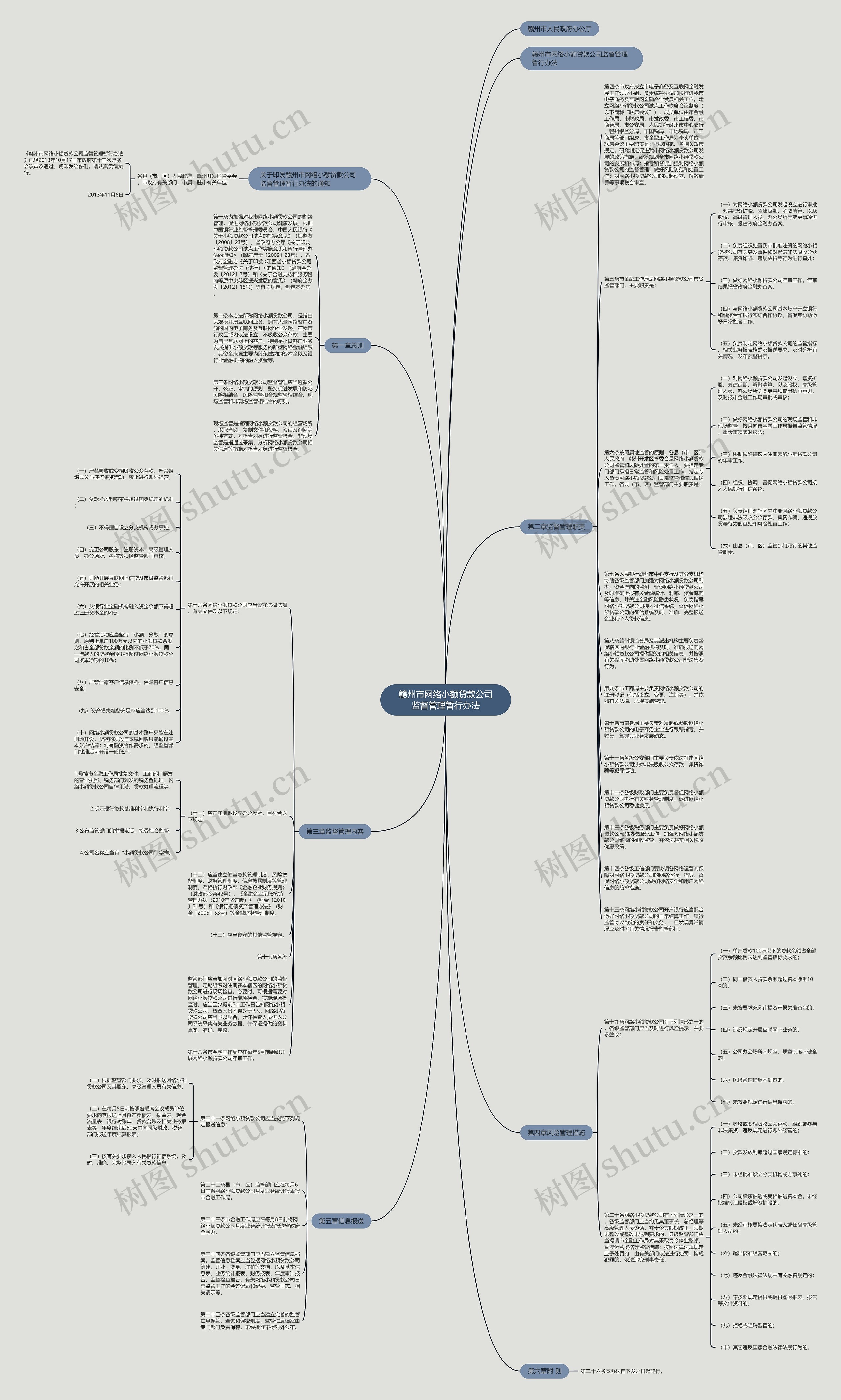 赣州市网络小额贷款公司监督管理暂行办法思维导图