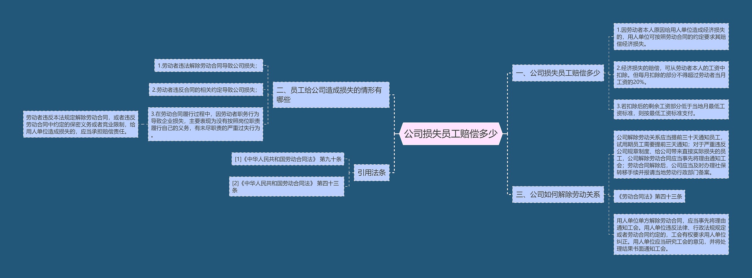 公司损失员工赔偿多少思维导图