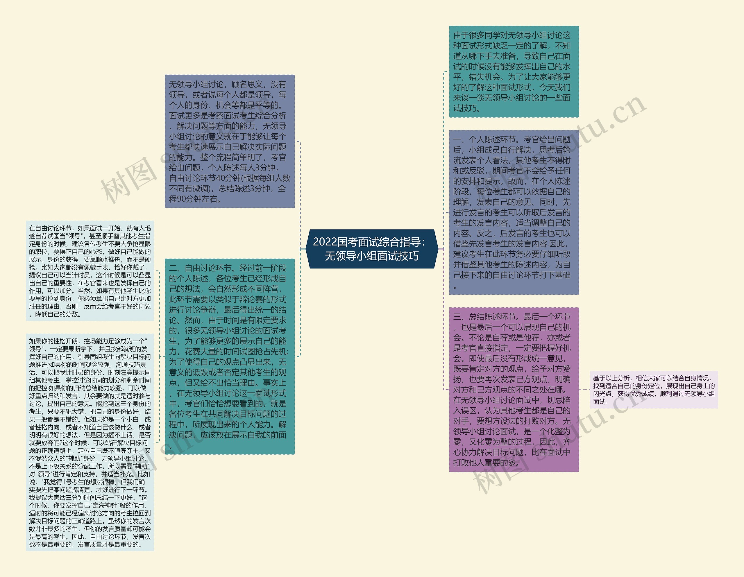 2022国考面试综合指导：无领导小组面试技巧