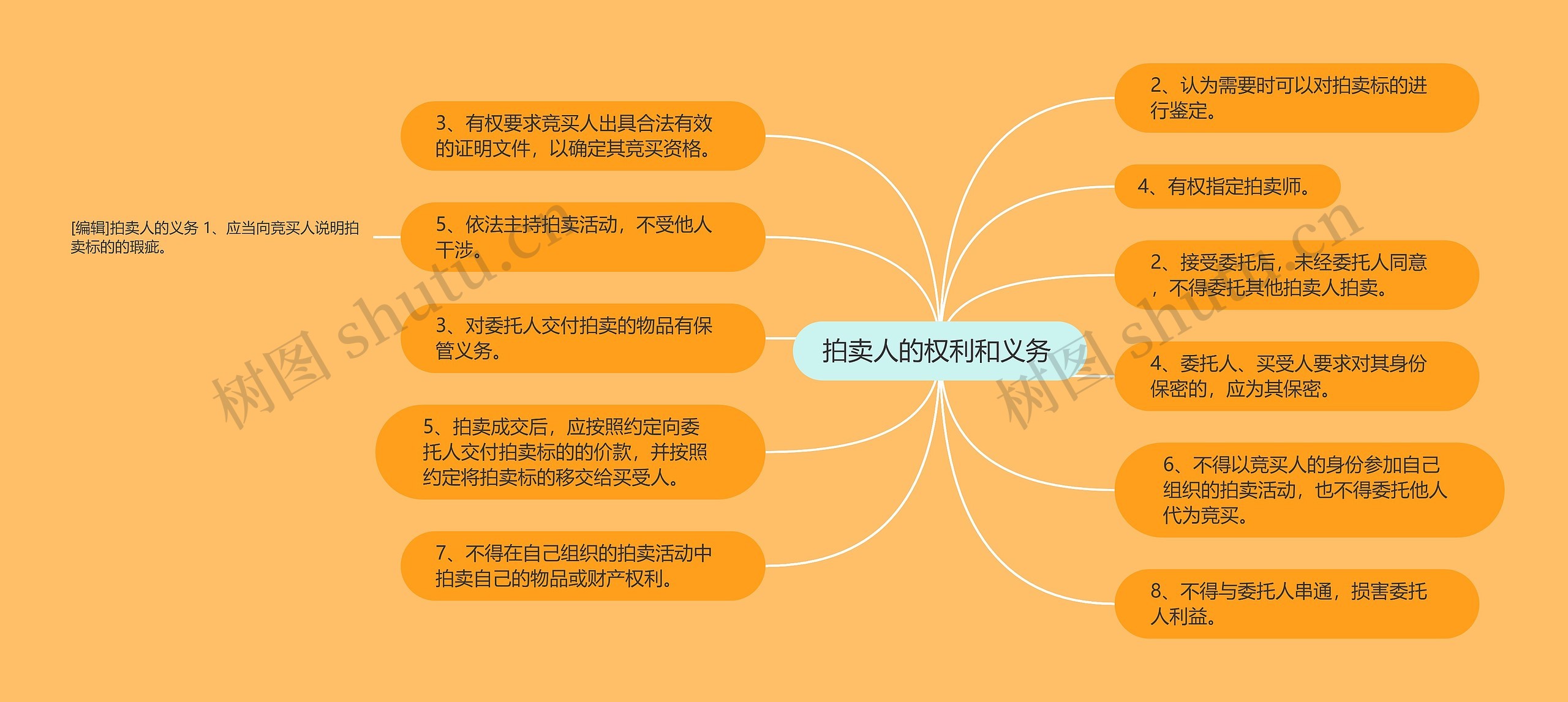 拍卖人的权利和义务 思维导图