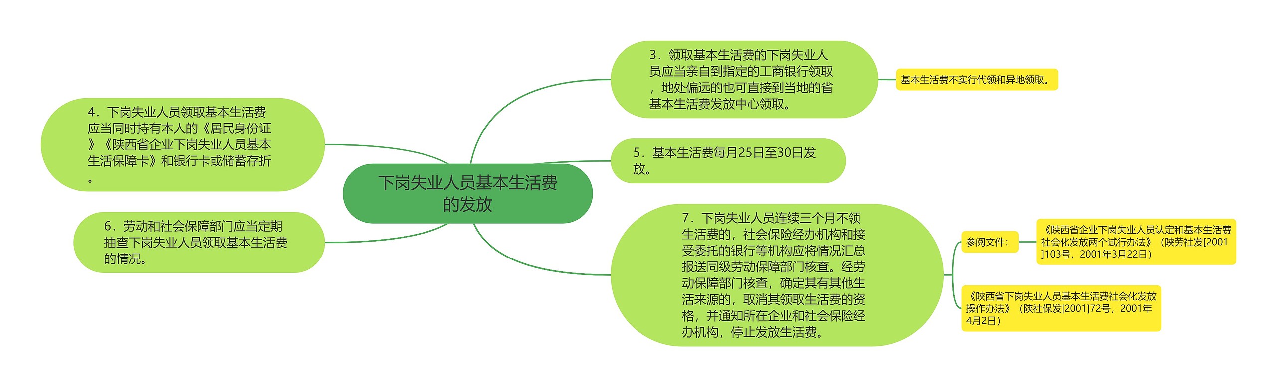 下岗失业人员基本生活费的发放思维导图