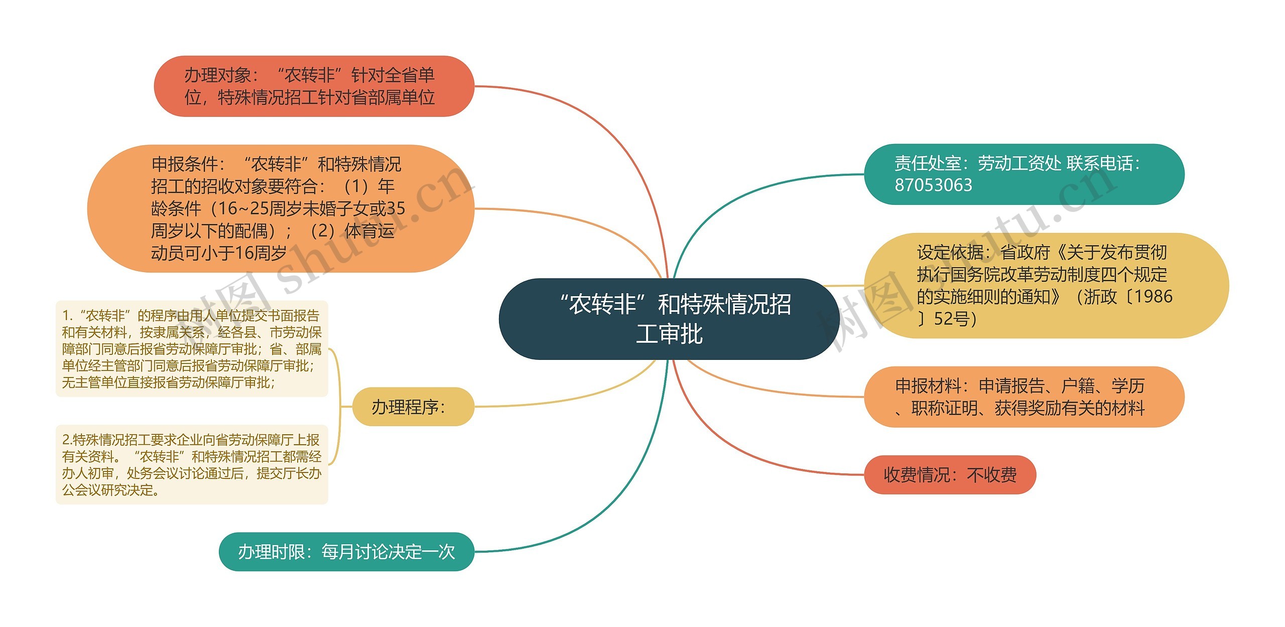 “农转非”和特殊情况招工审批思维导图