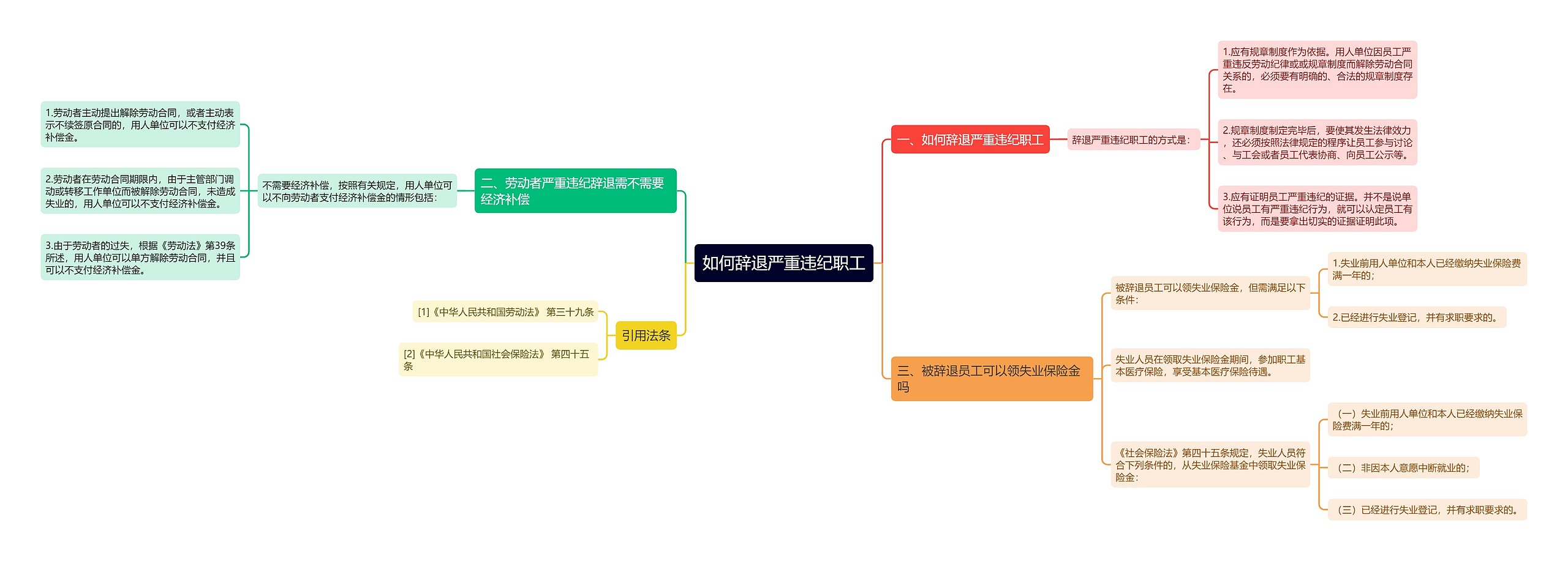 如何辞退严重违纪职工思维导图