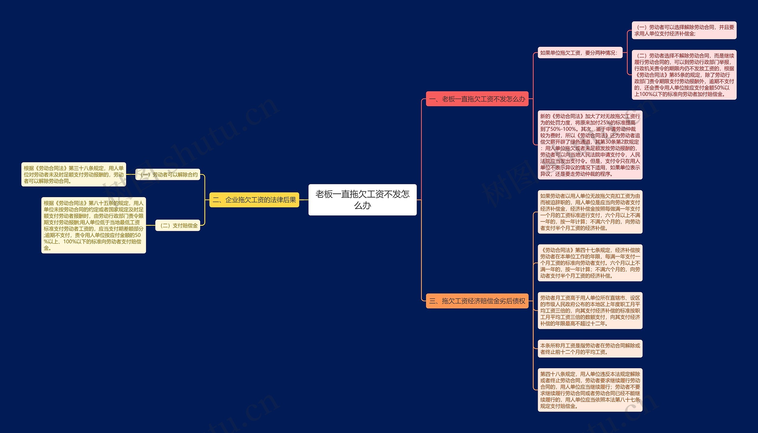 老板一直拖欠工资不发怎么办思维导图