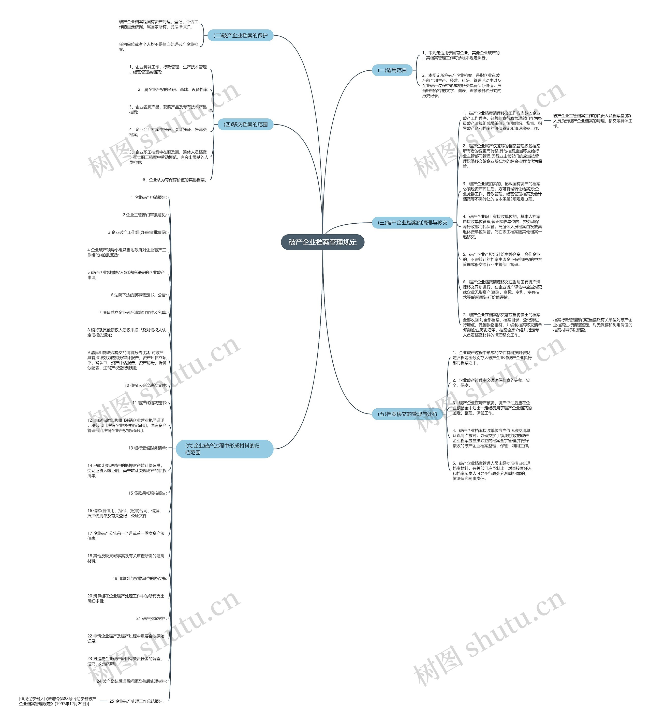 破产企业档案管理规定思维导图