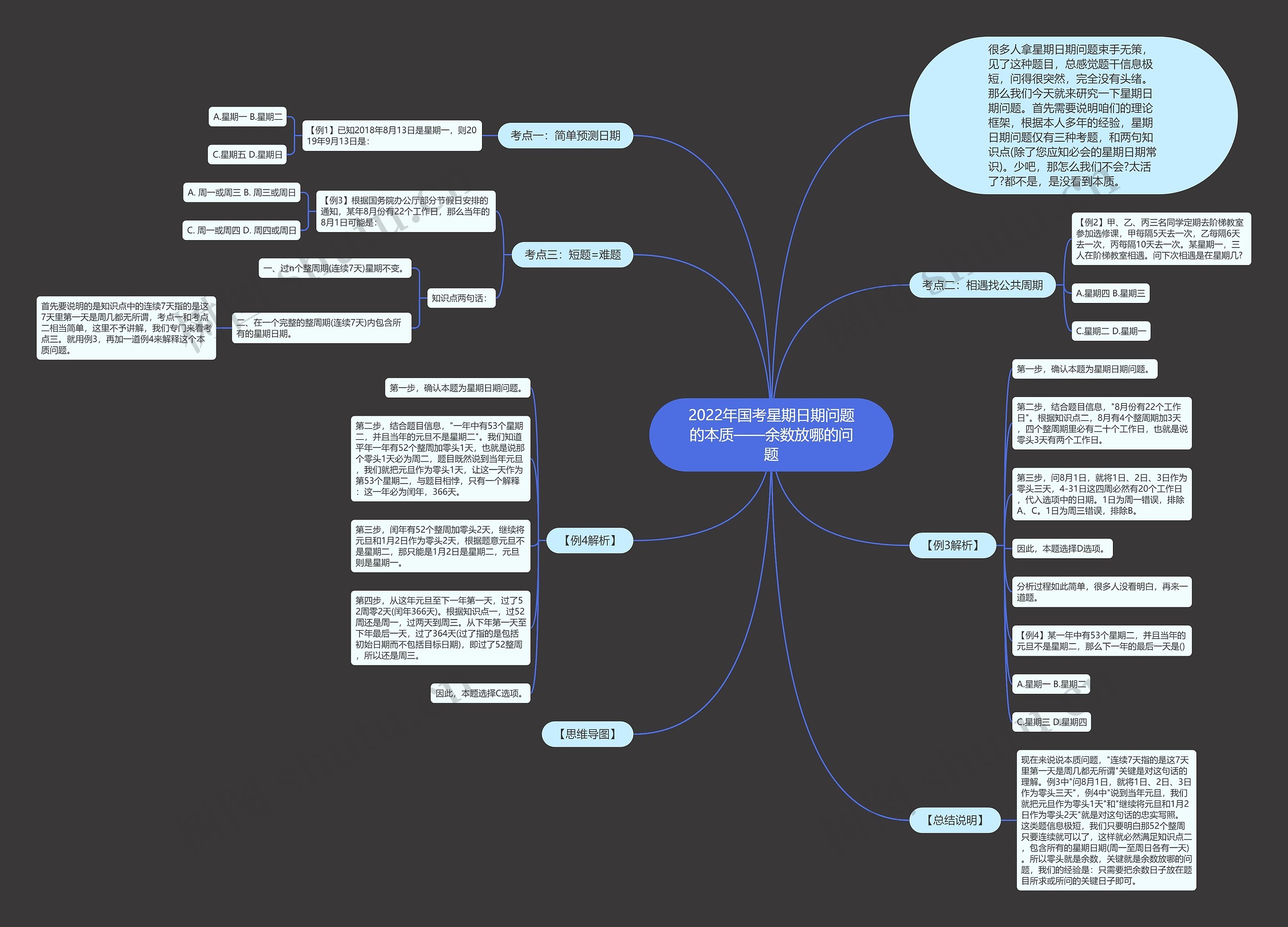 2022年国考星期日期问题的本质——余数放哪的问题思维导图