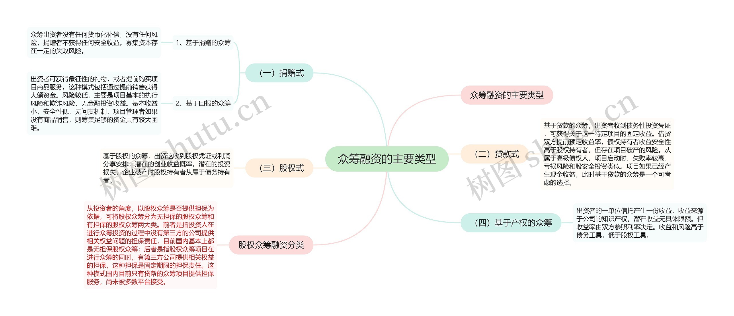 众筹融资的主要类型