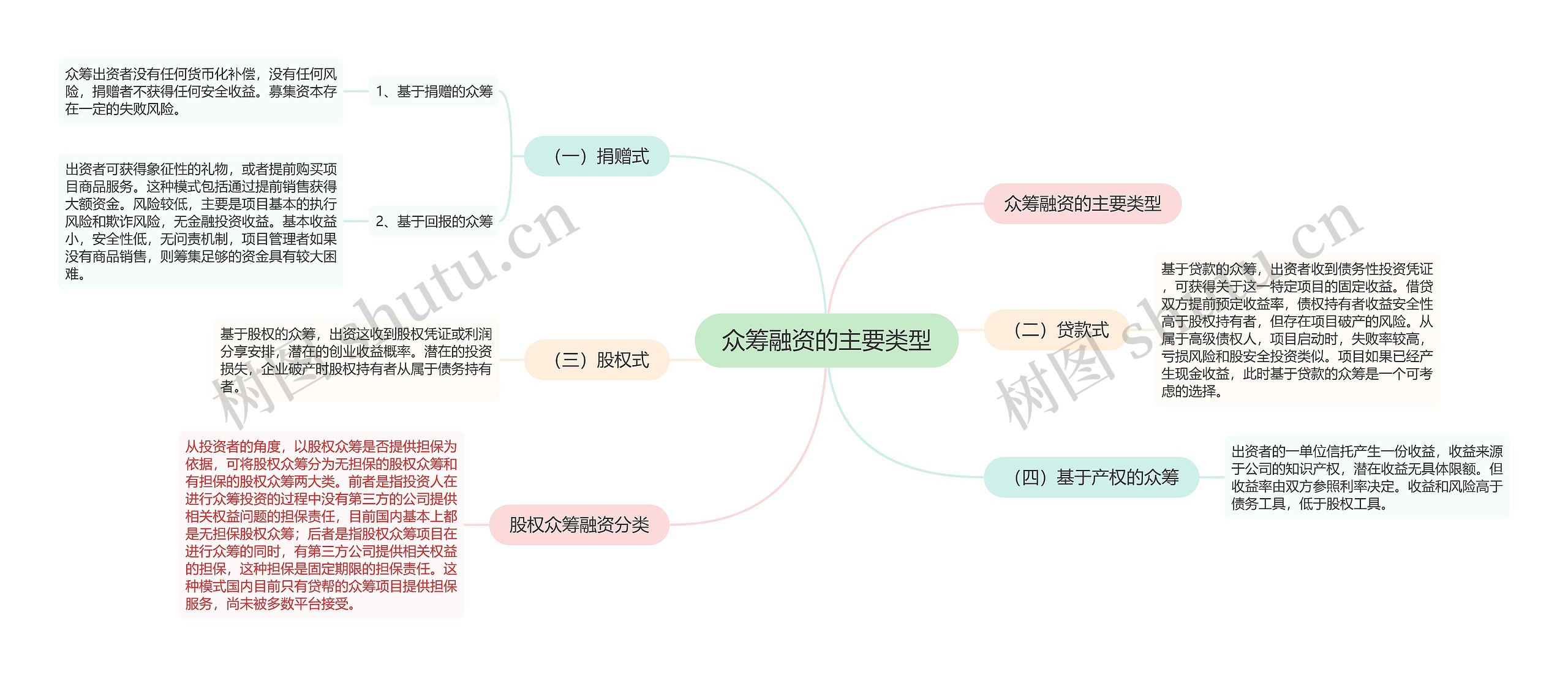 众筹融资的主要类型思维导图