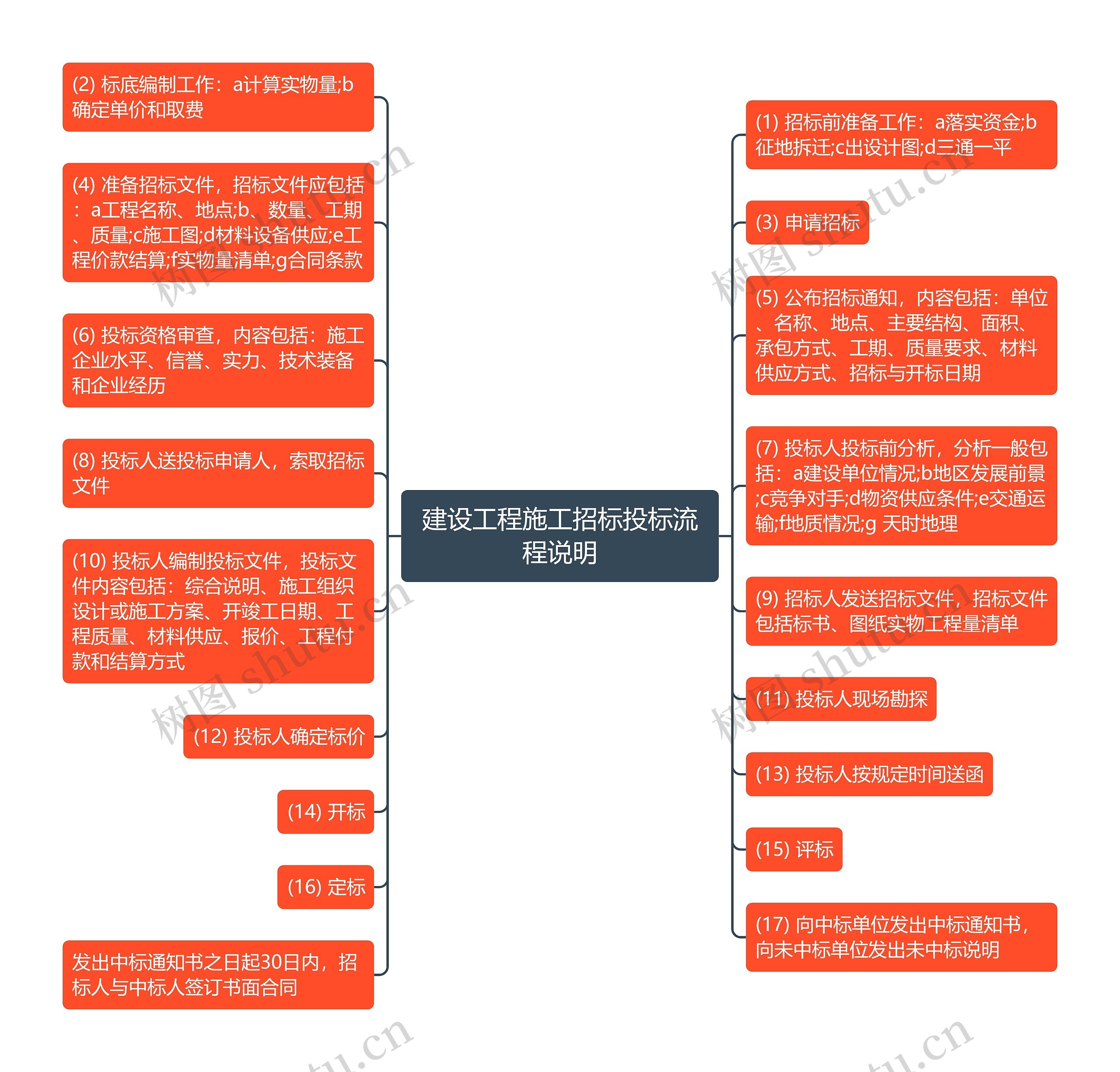 建设工程施工招标投标流程说明