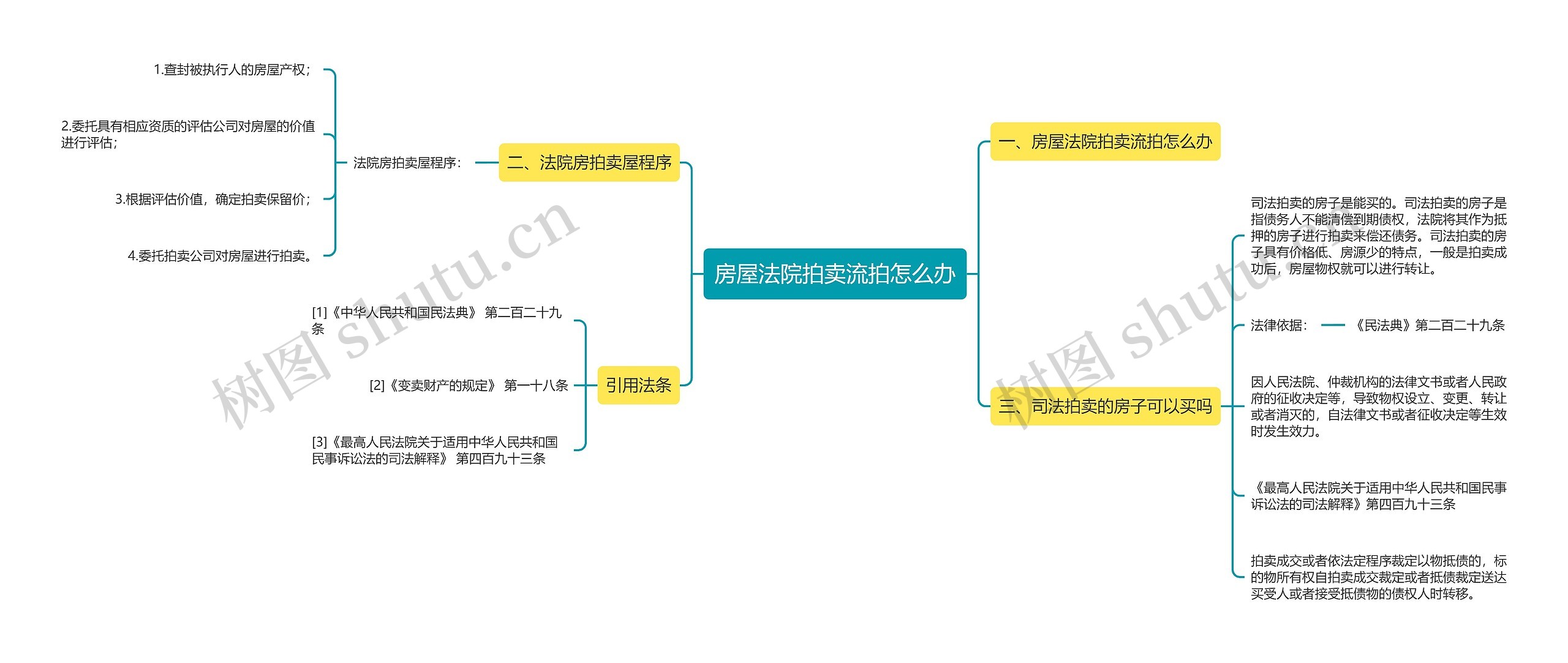 房屋法院拍卖流拍怎么办思维导图