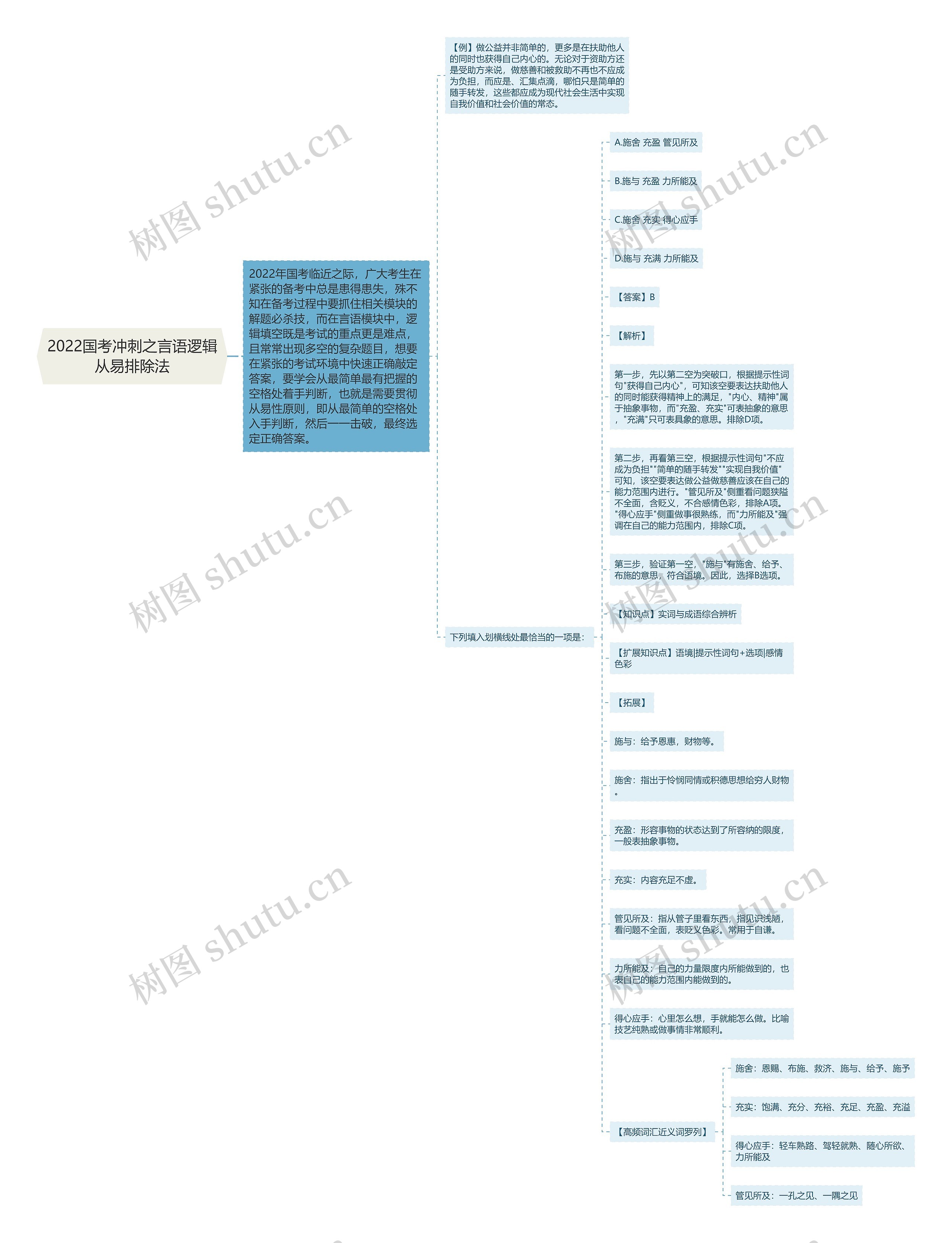 2022国考冲刺之言语逻辑从易排除法