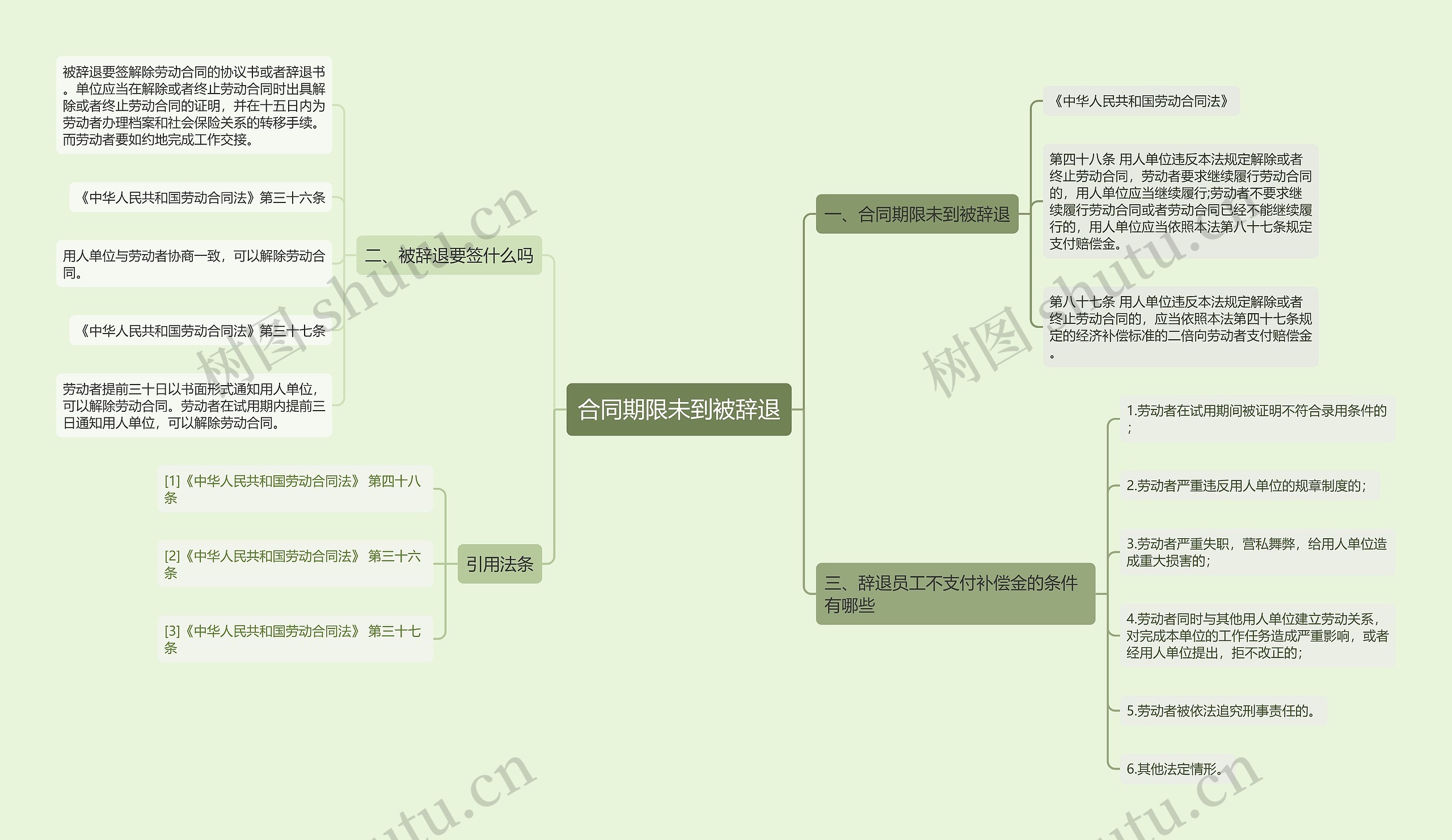 合同期限未到被辞退思维导图