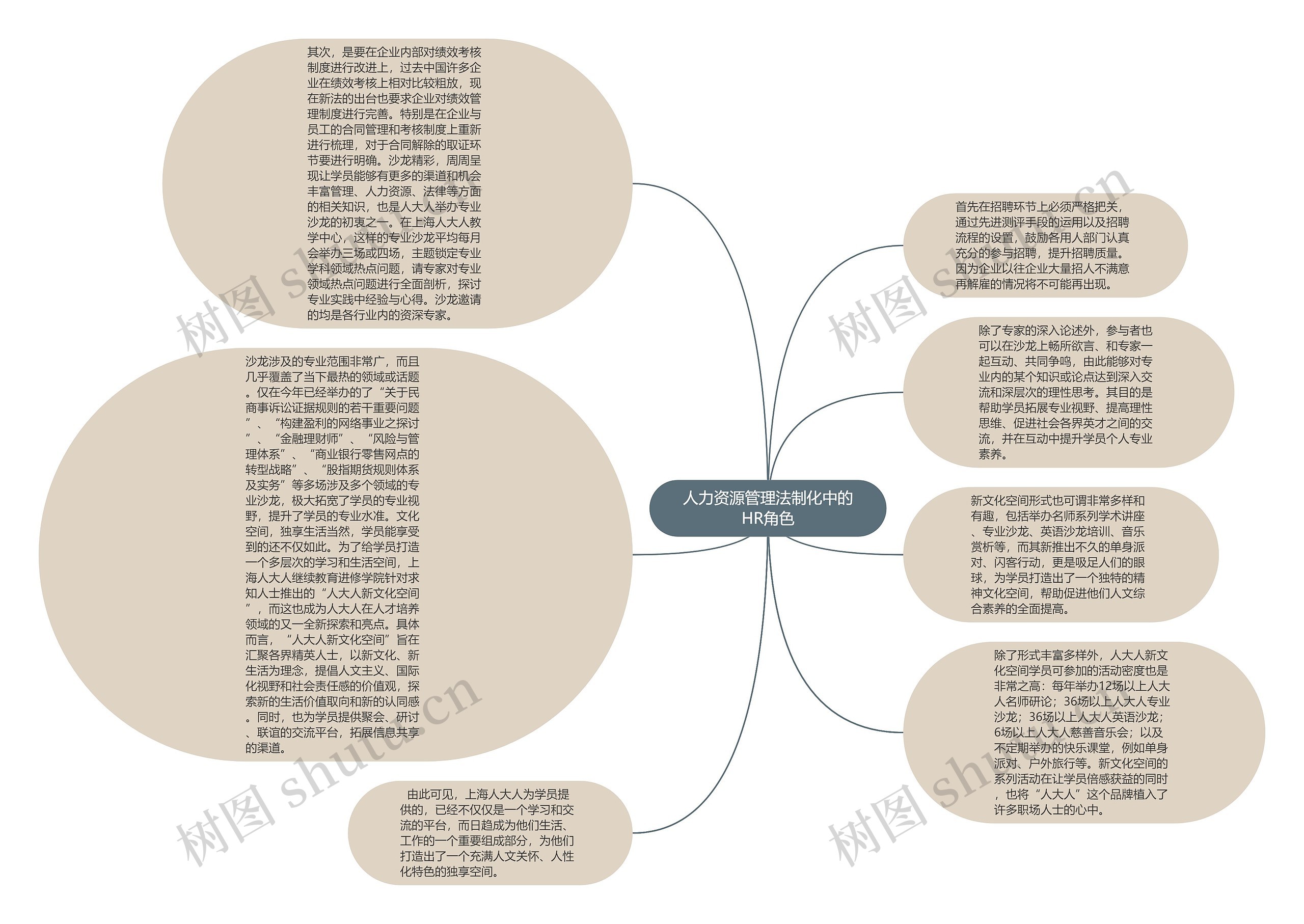 人力资源管理法制化中的HR角色思维导图