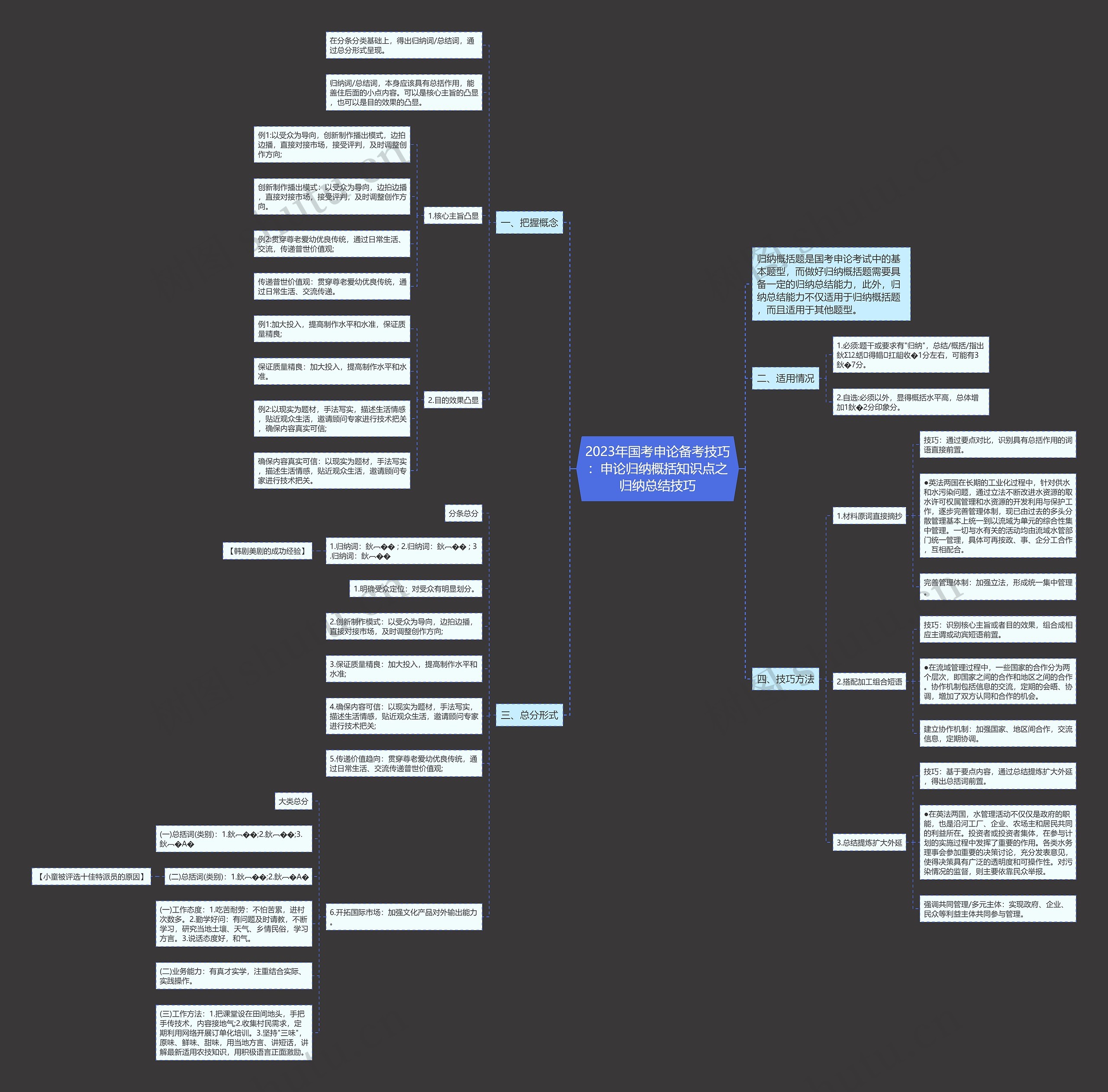 2023年国考申论备考技巧：申论归纳概括知识点之归纳总结技巧思维导图