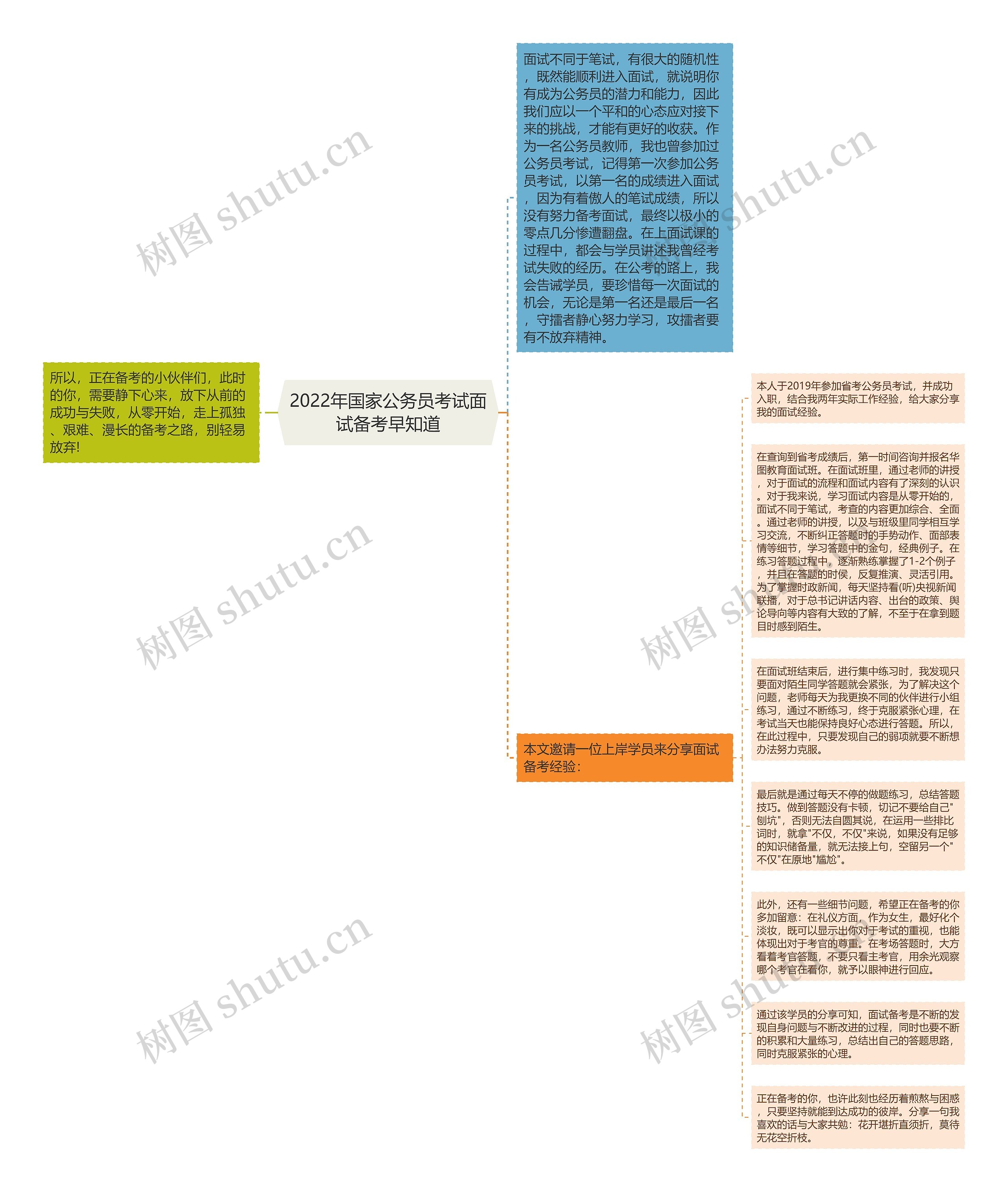 2022年国家公务员考试面试备考早知道思维导图