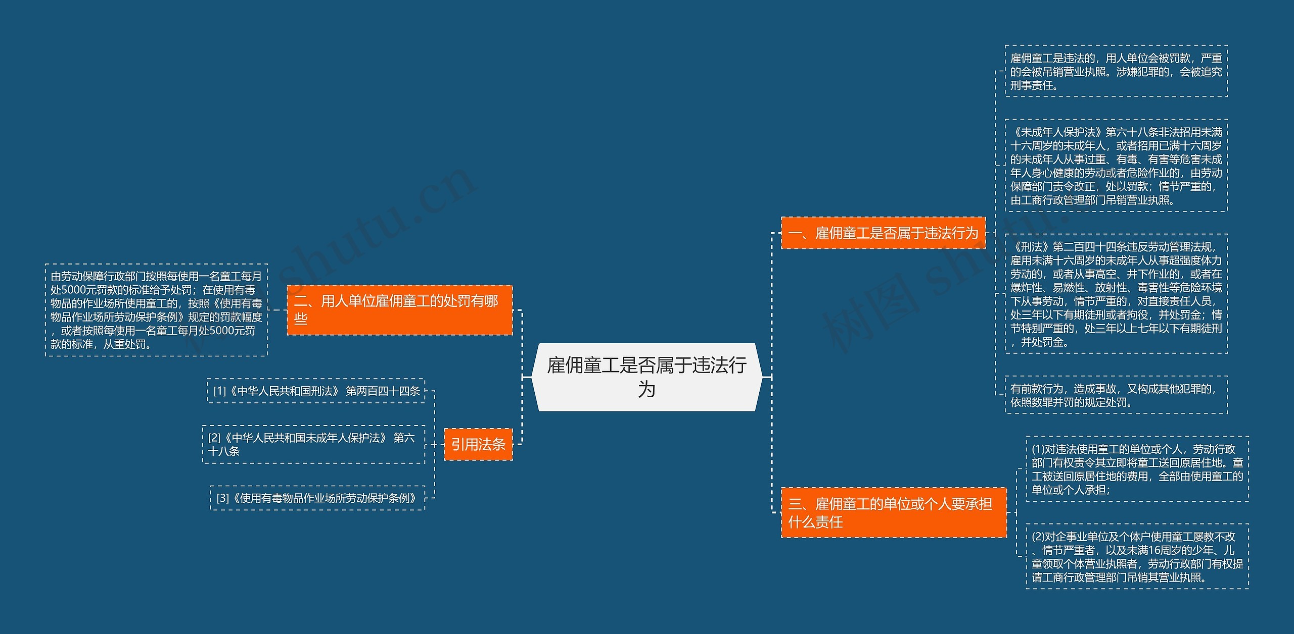 雇佣童工是否属于违法行为思维导图