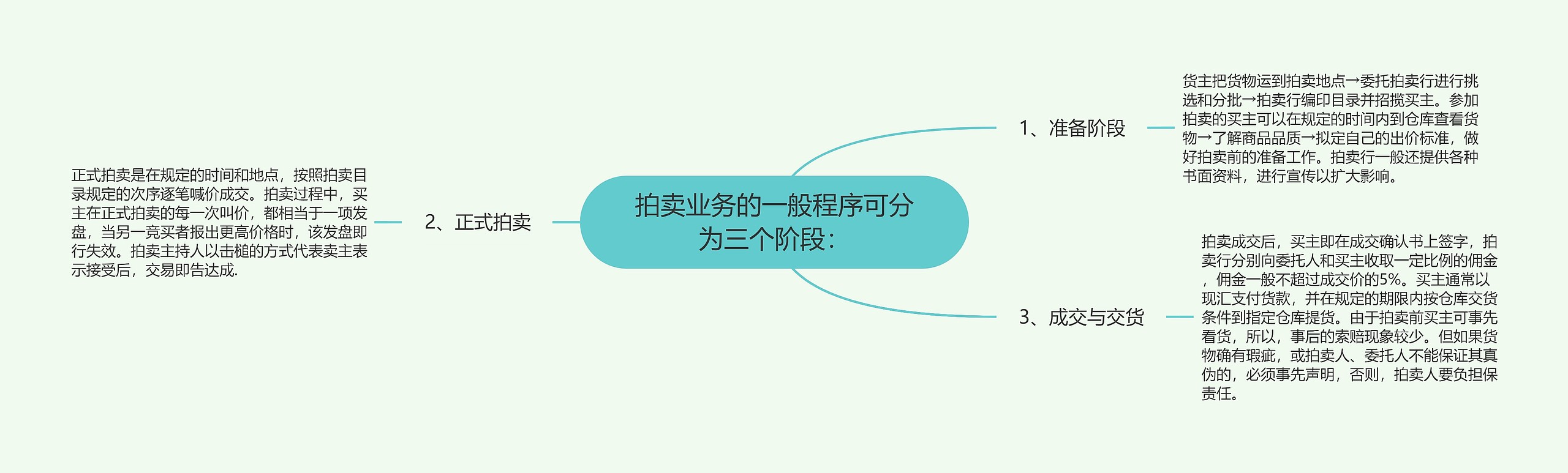 拍卖业务的一般程序可分为三个阶段：