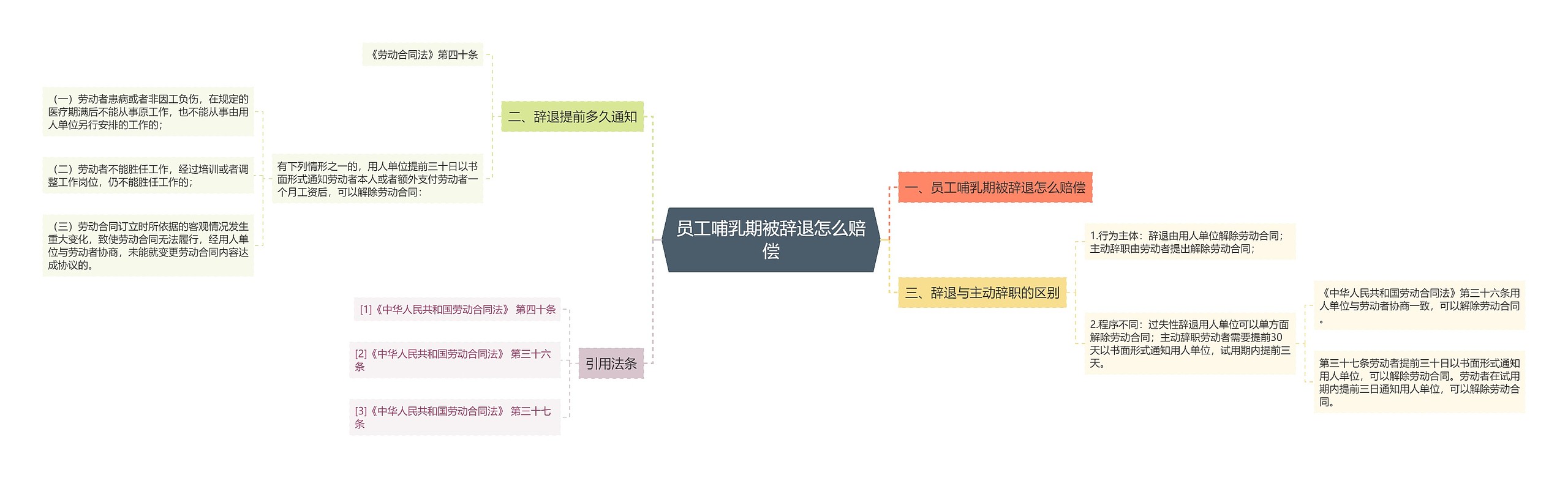 员工哺乳期被辞退怎么赔偿