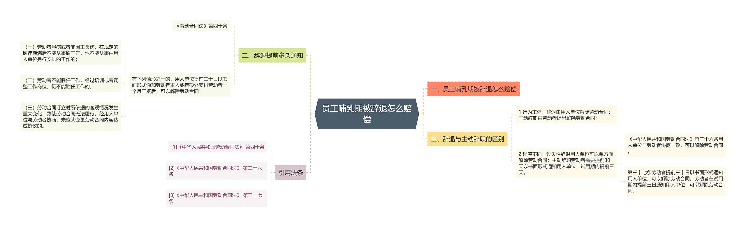 员工哺乳期被辞退怎么赔偿思维导图