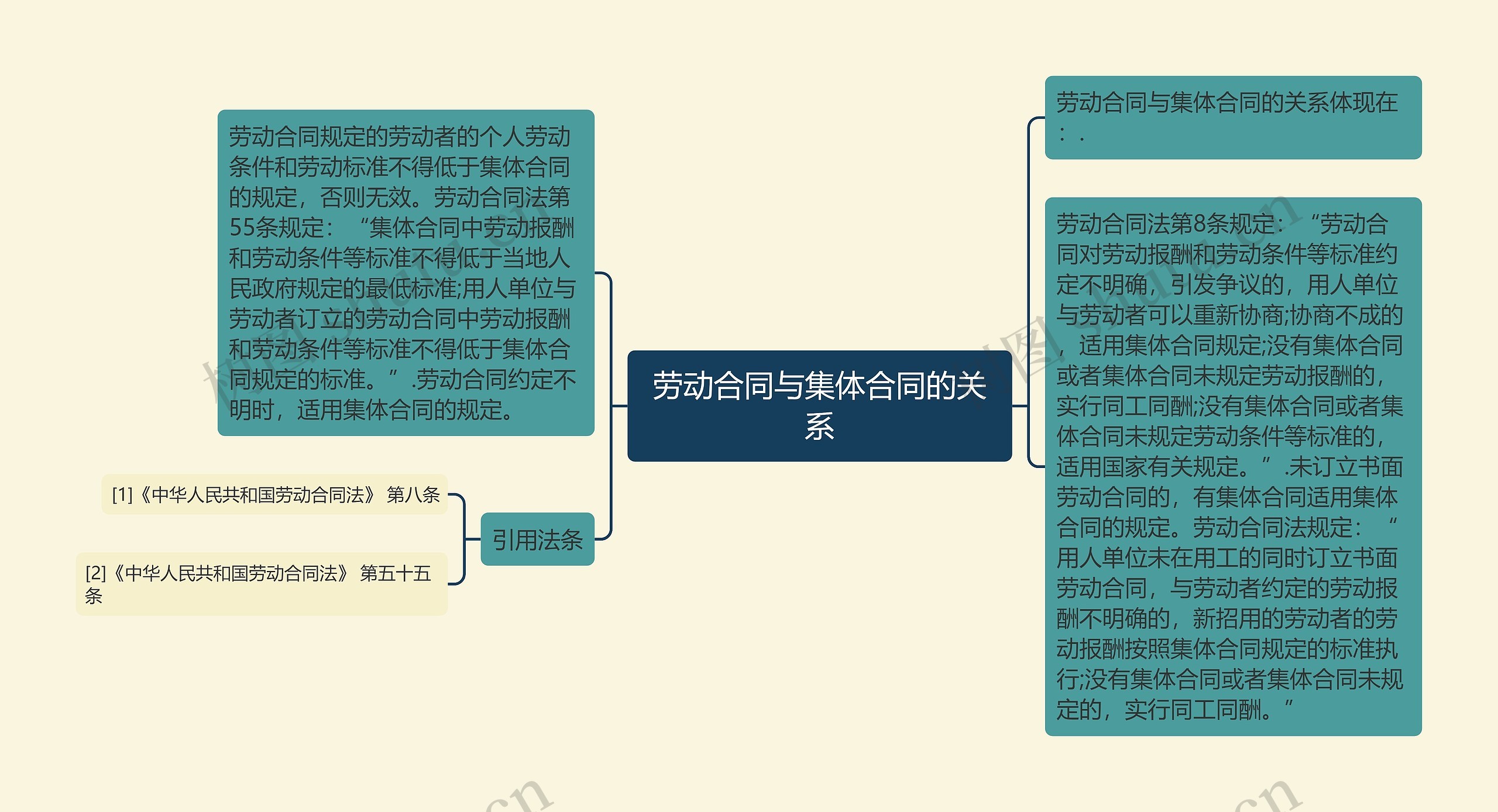 劳动合同与集体合同的关系