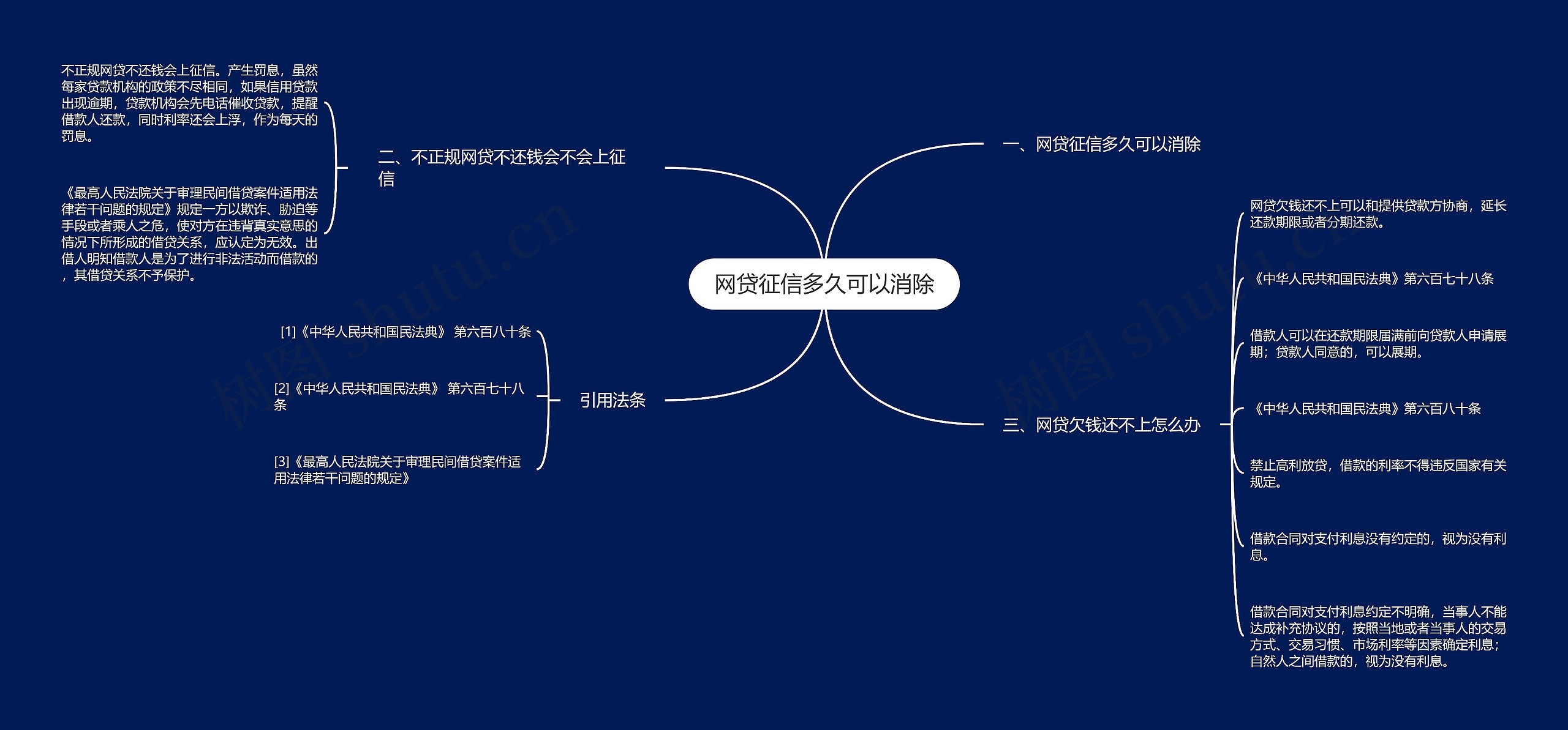 网贷征信多久可以消除思维导图