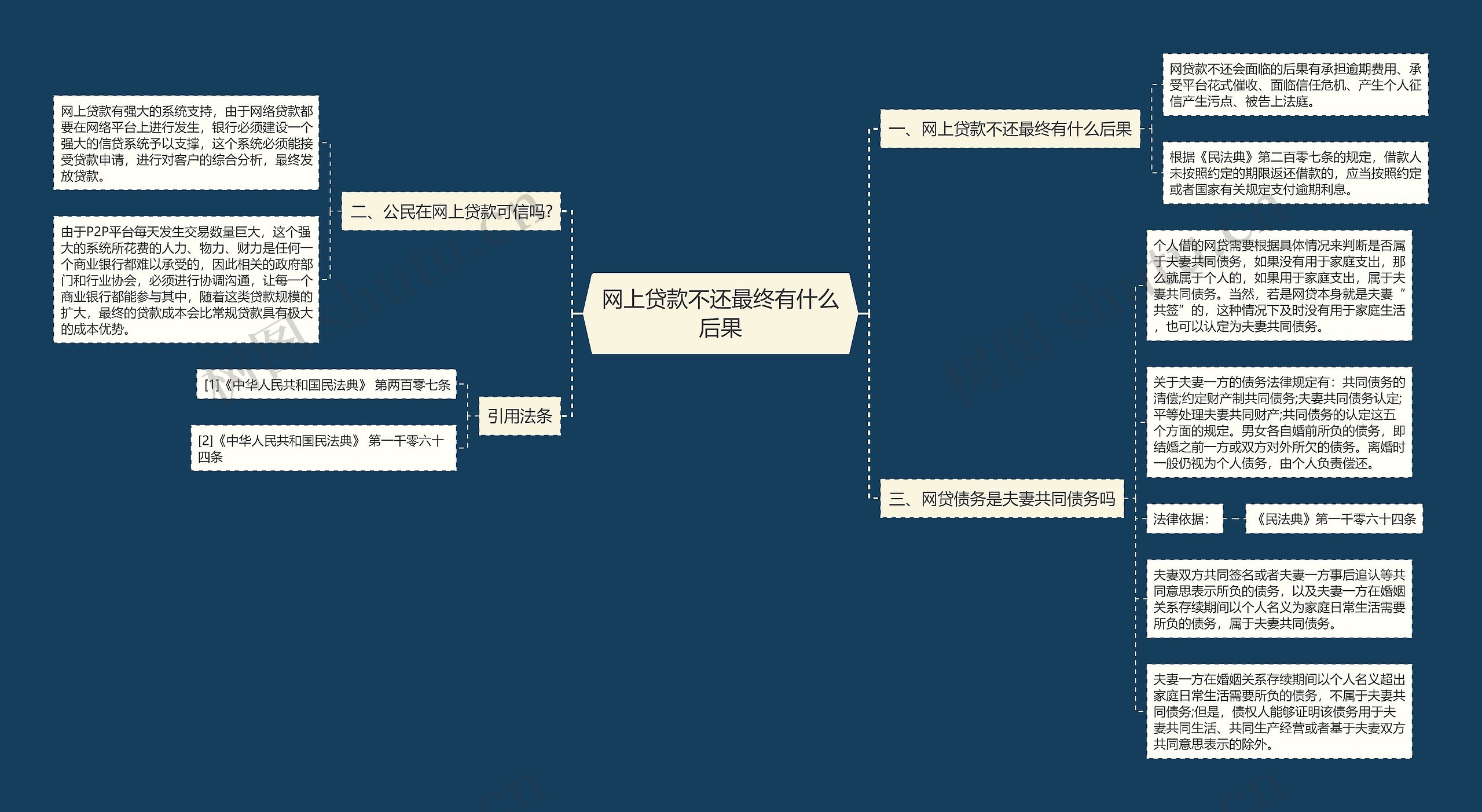 网上贷款不还最终有什么后果思维导图