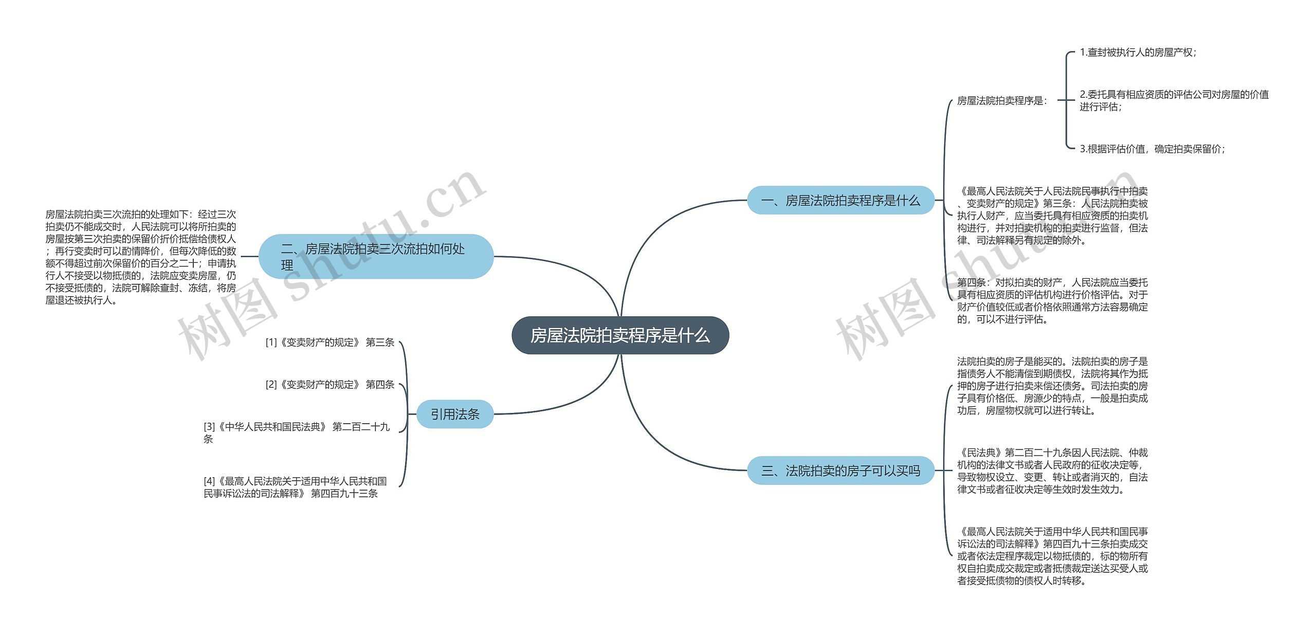 房屋法院拍卖程序是什么
