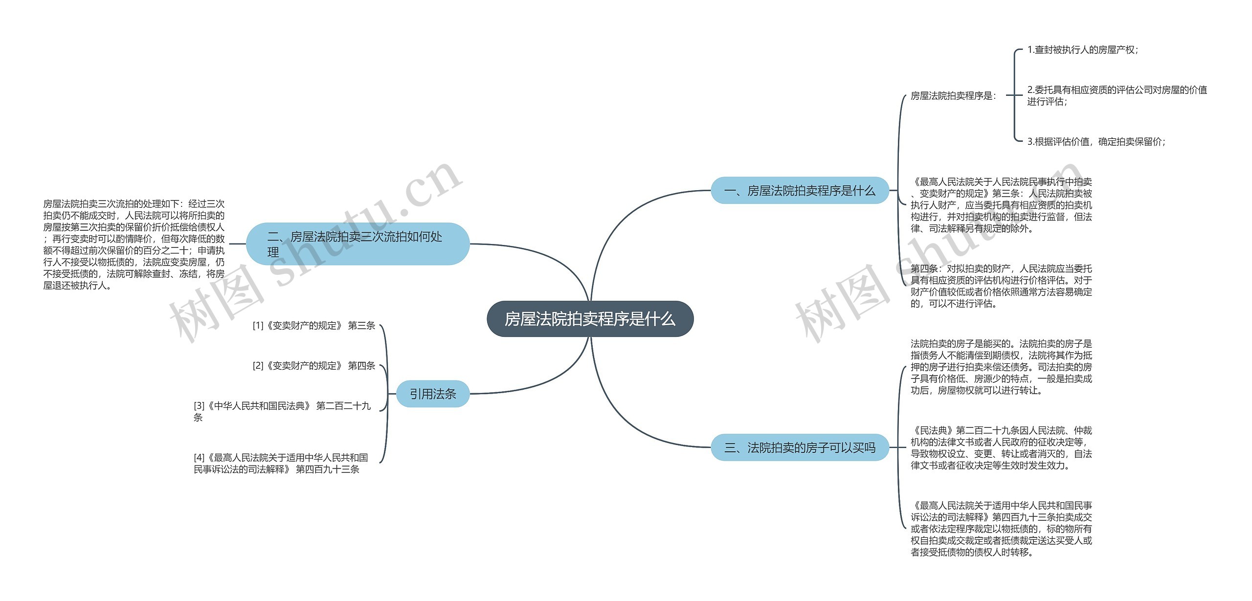 房屋法院拍卖程序是什么思维导图