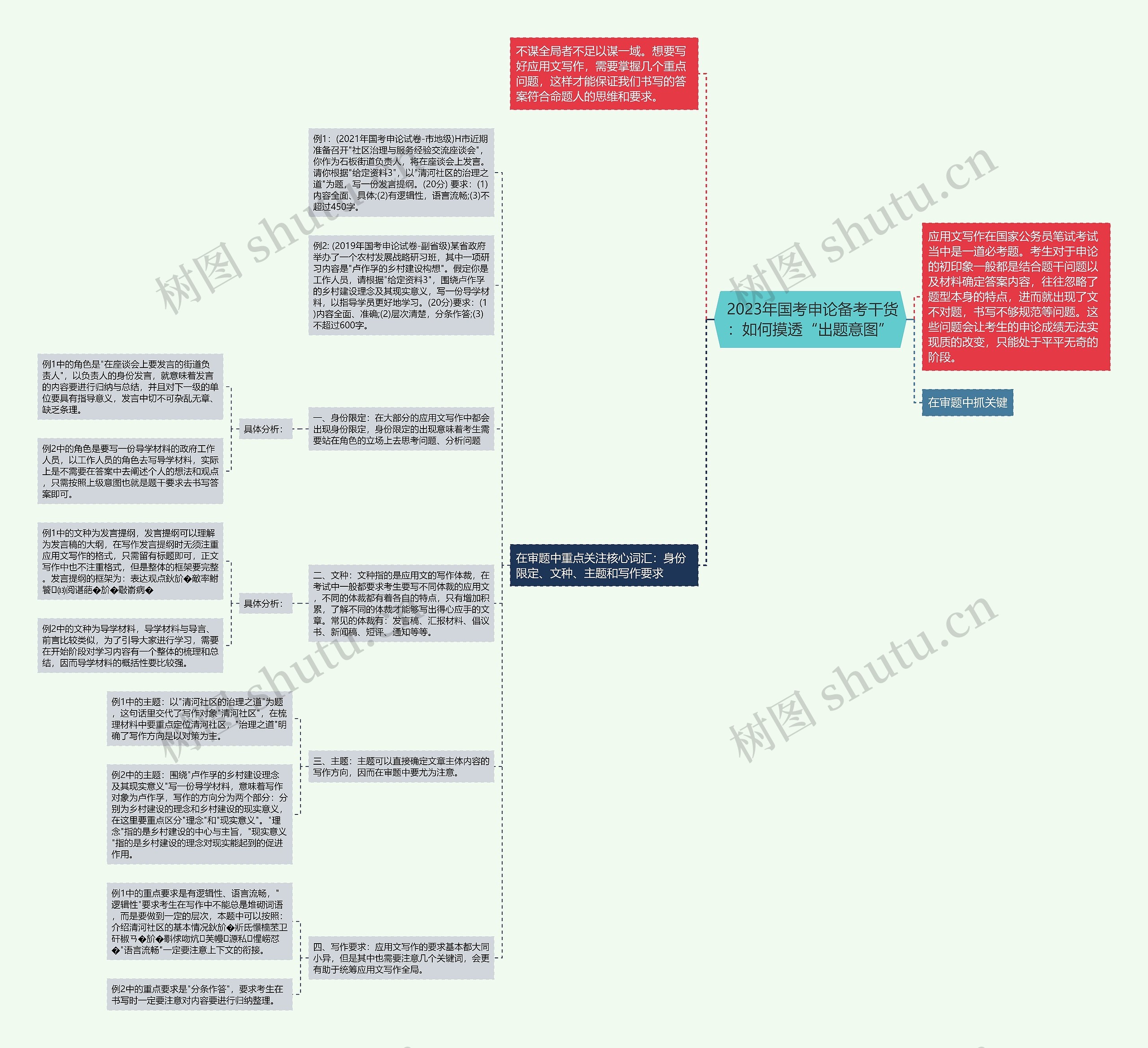  2023年国考申论备考干货：如何摸透“出题意图”思维导图