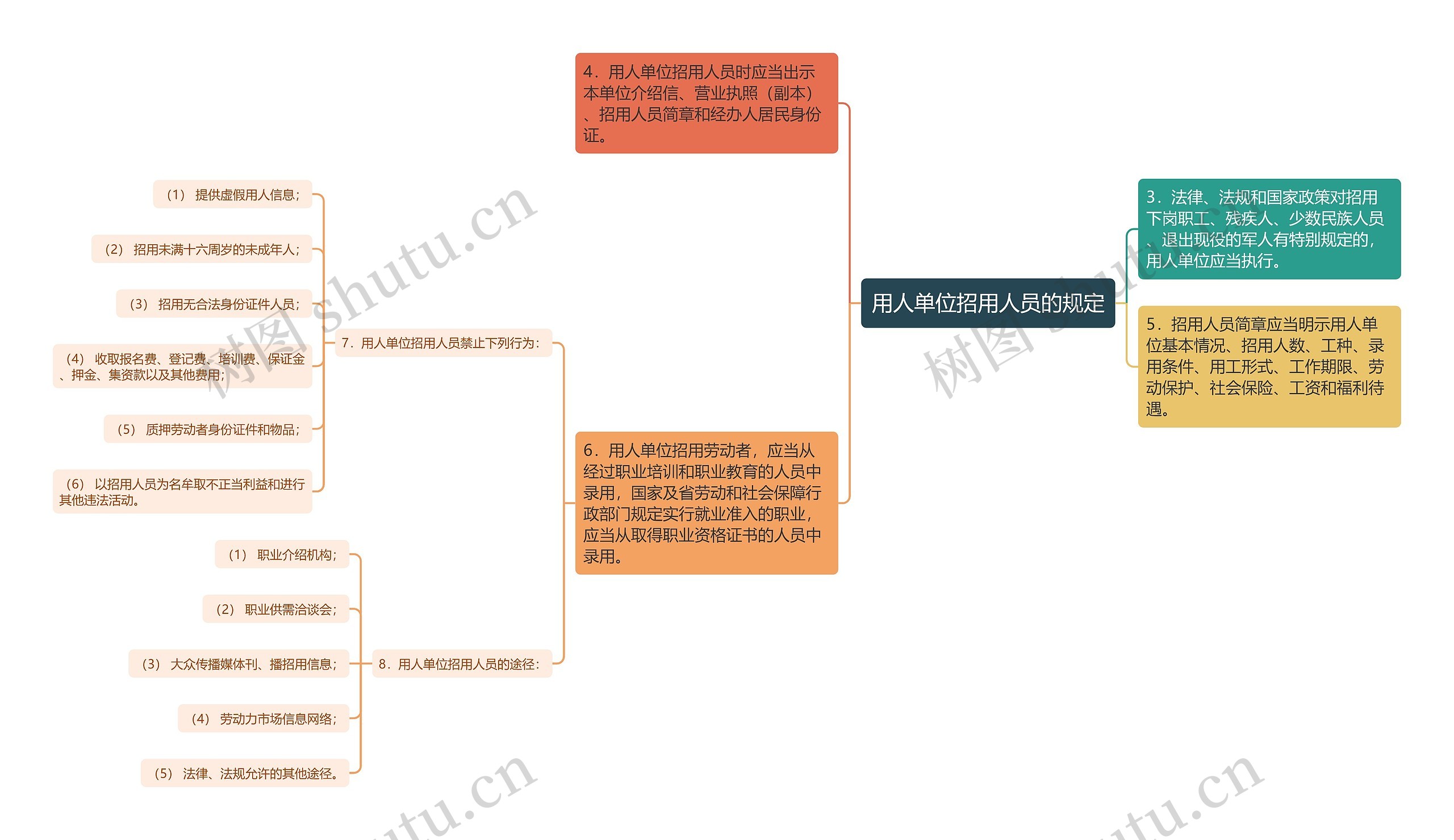 用人单位招用人员的规定思维导图