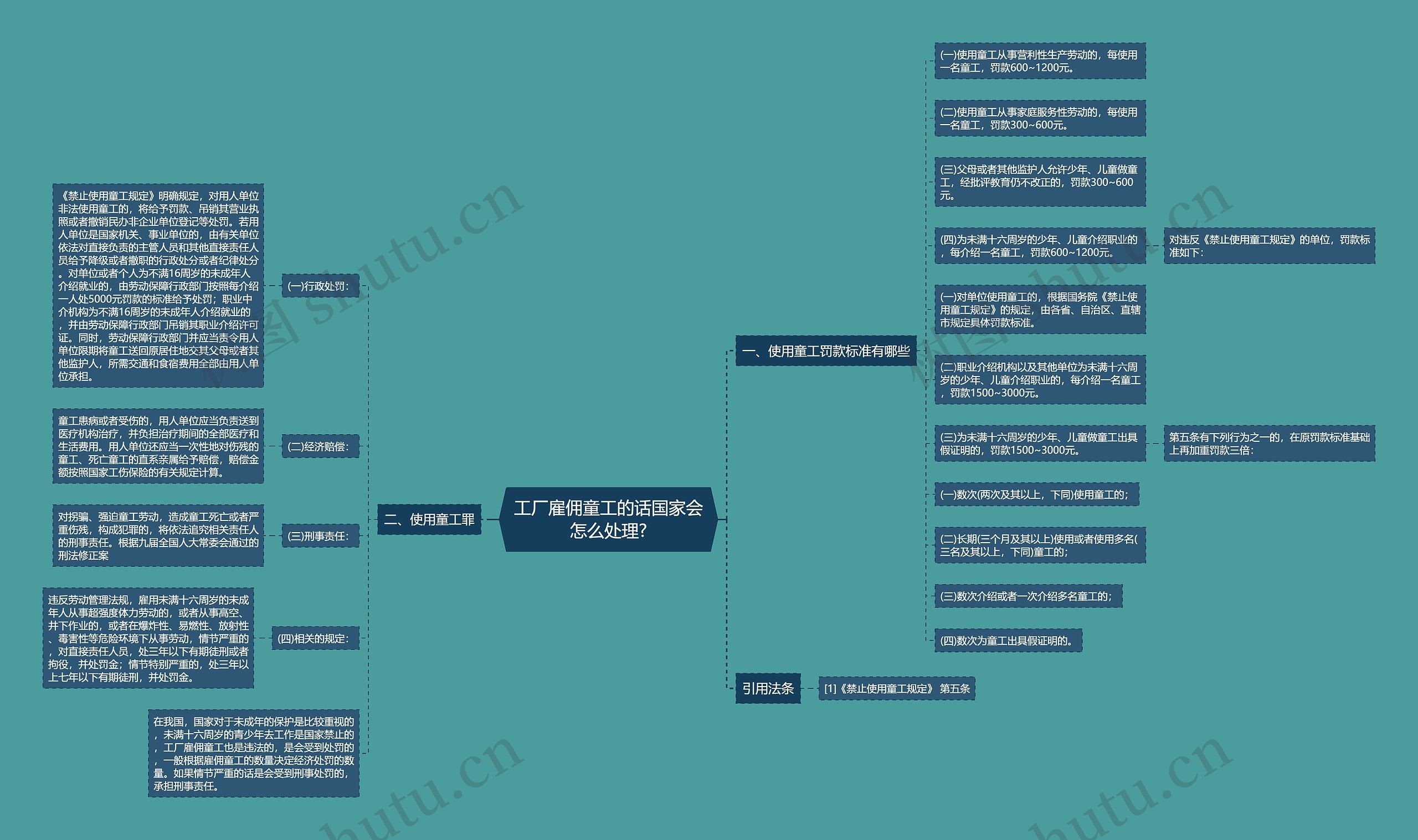 工厂雇佣童工的话国家会怎么处理?思维导图