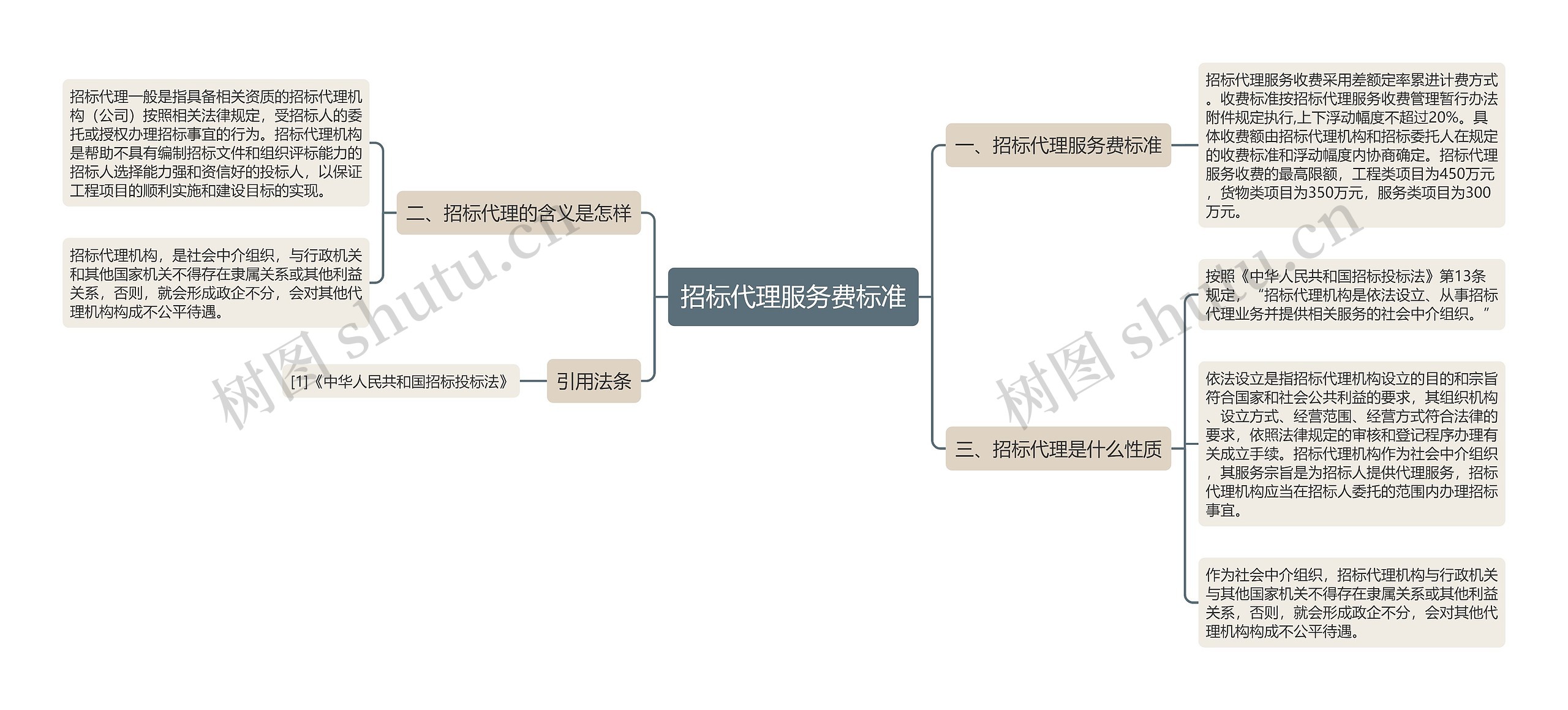 招标代理服务费标准