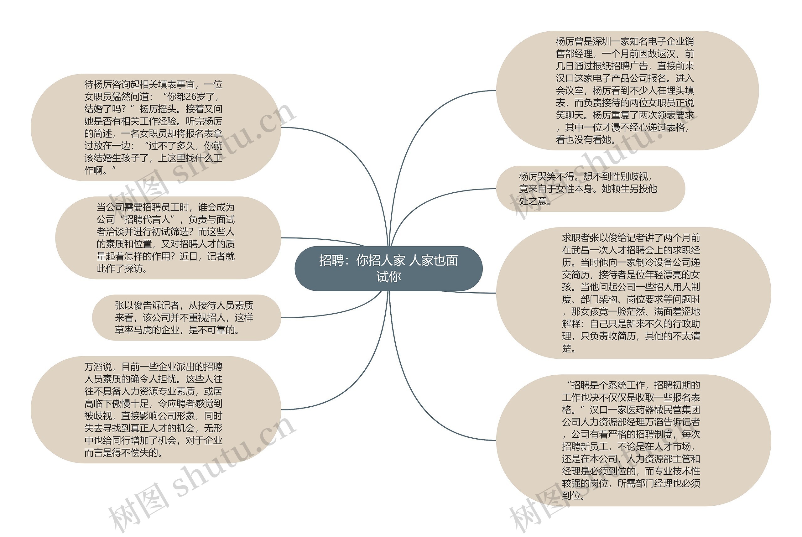 招聘：你招人家 人家也面试你思维导图