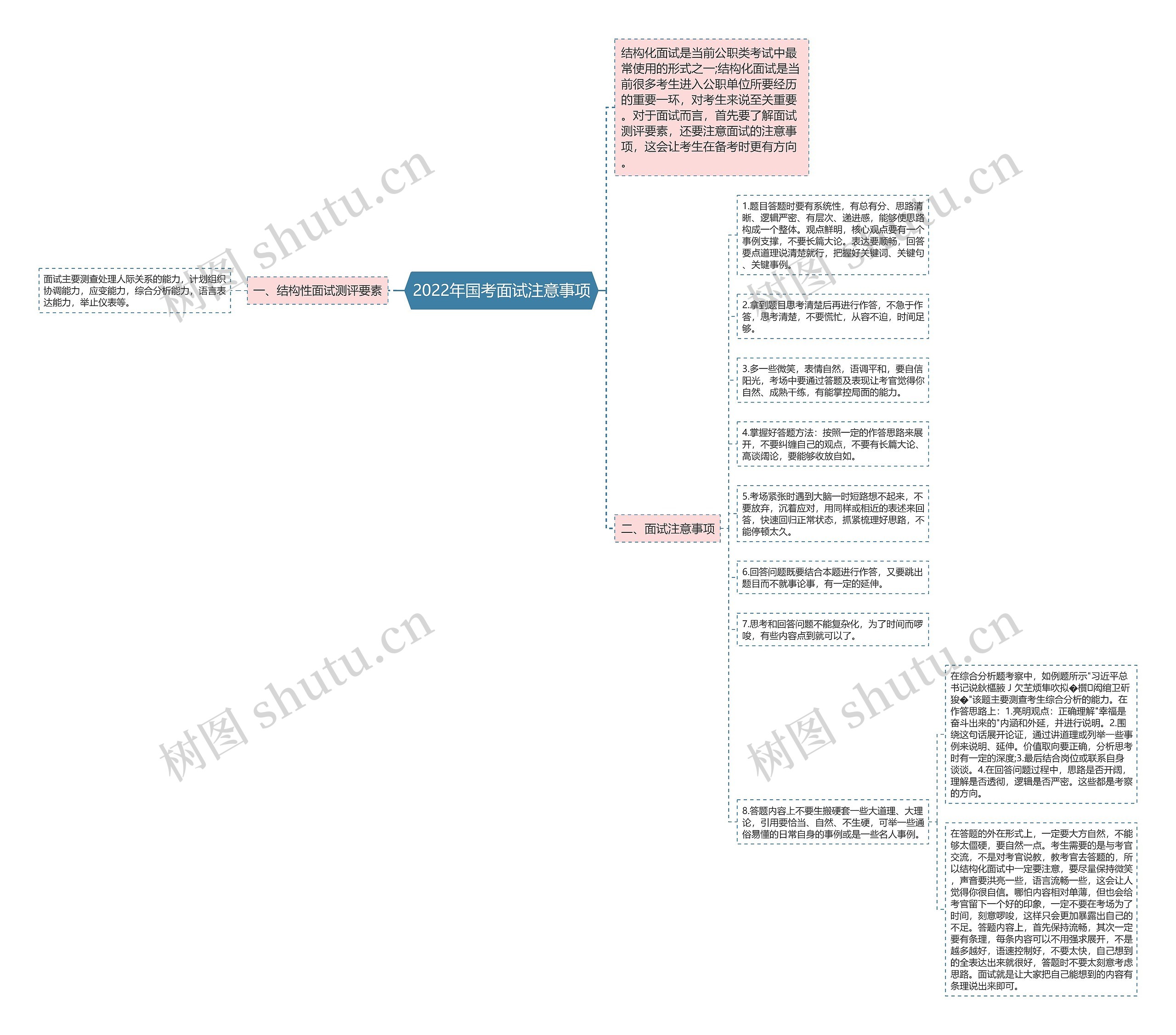 2022年国考面试注意事项思维导图