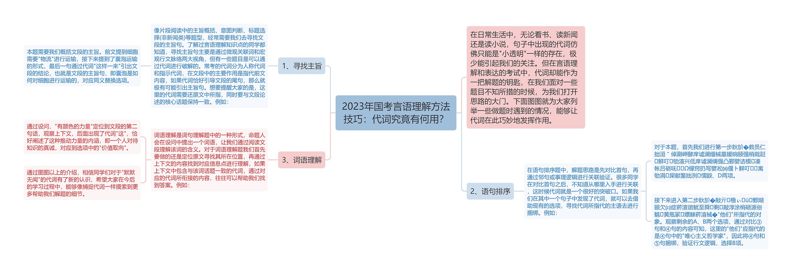 2023年国考言语理解方法技巧：代词究竟有何用？思维导图