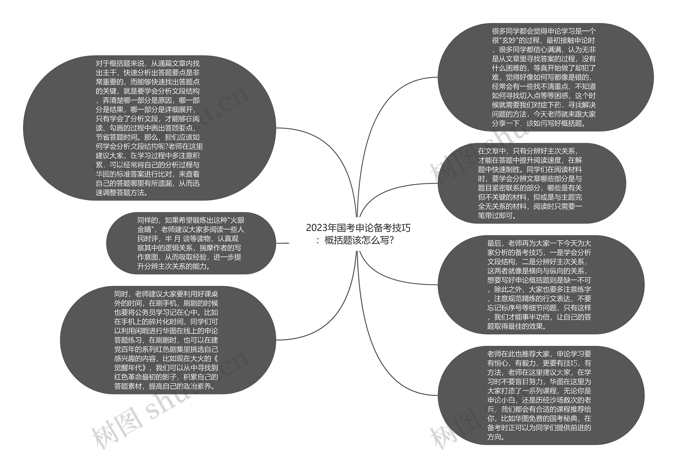  2023年国考申论备考技巧：概括题该怎么写？思维导图