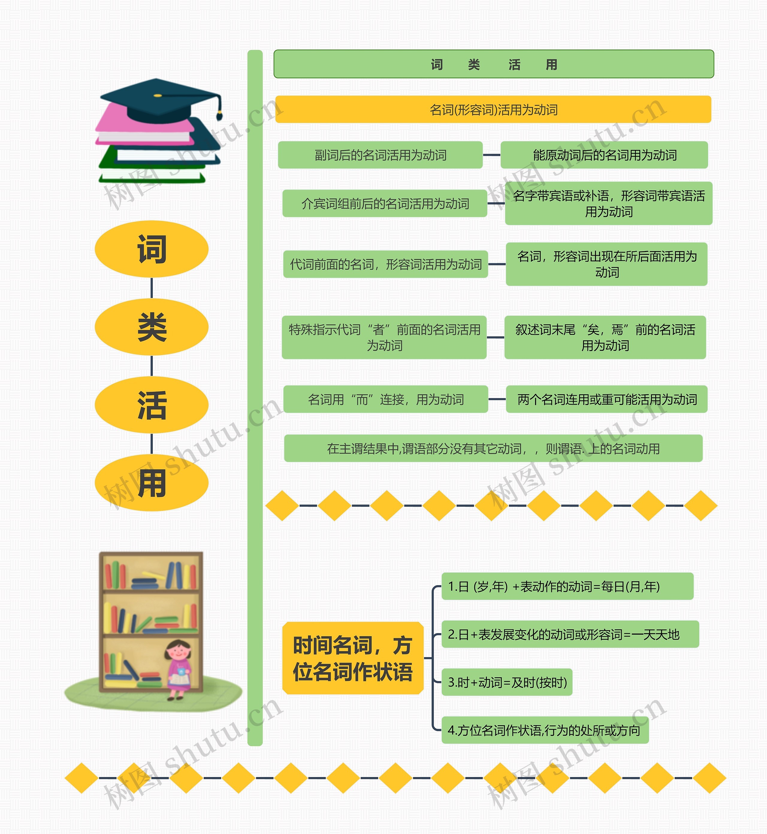 词类活用思维导图