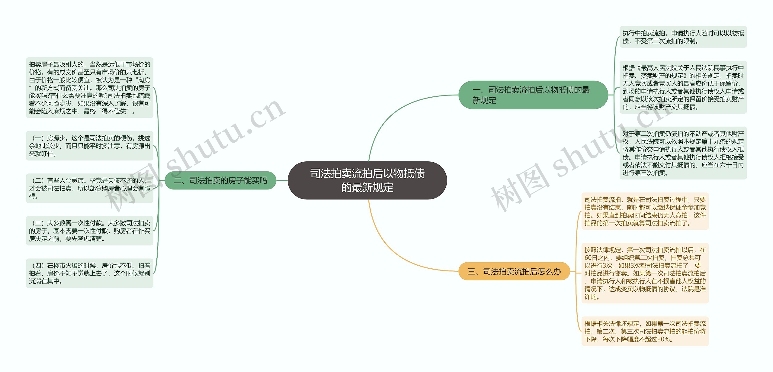 司法拍卖流拍后以物抵债的最新规定思维导图