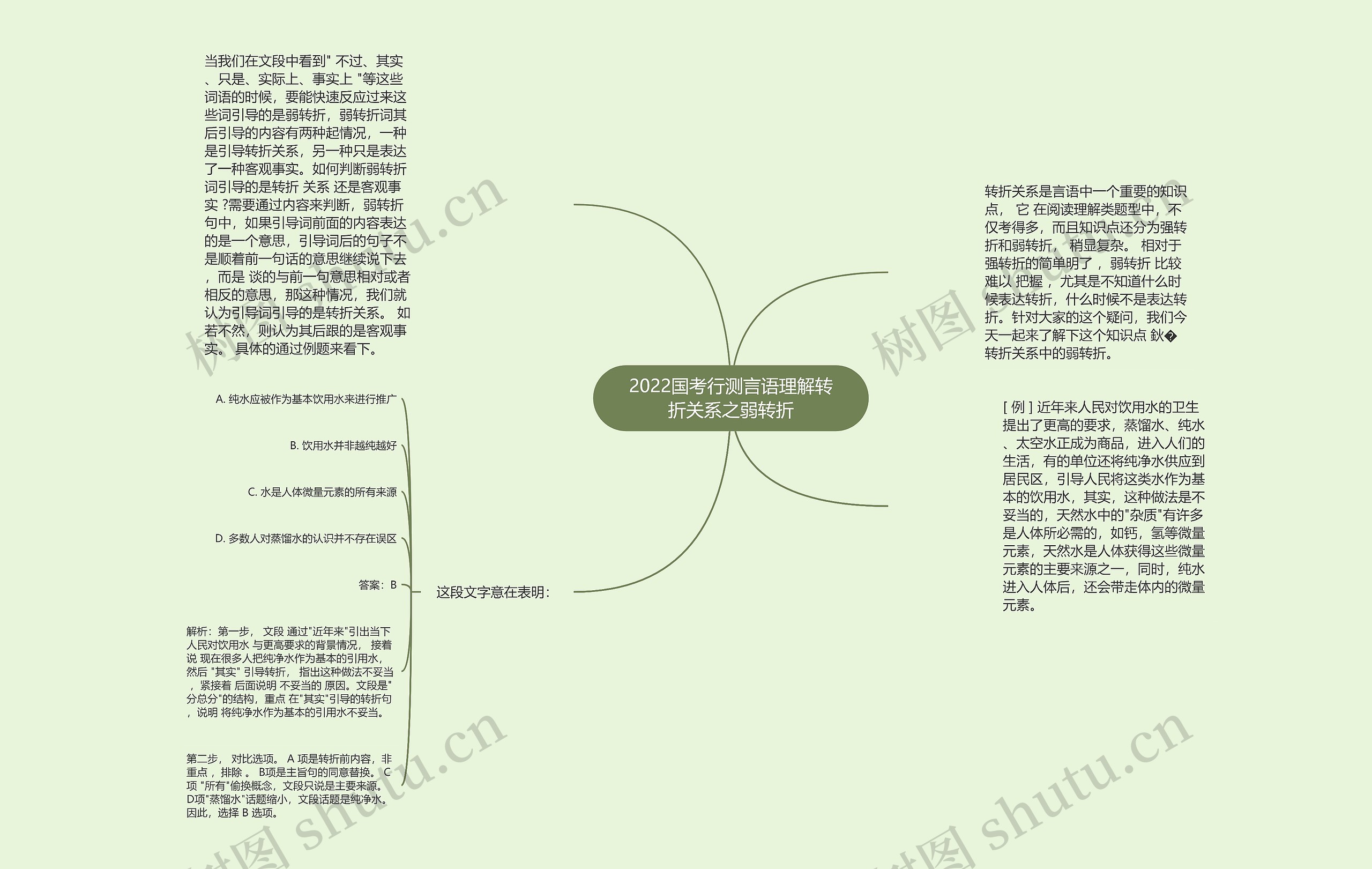 2022国考行测言语理解转折关系之弱转折