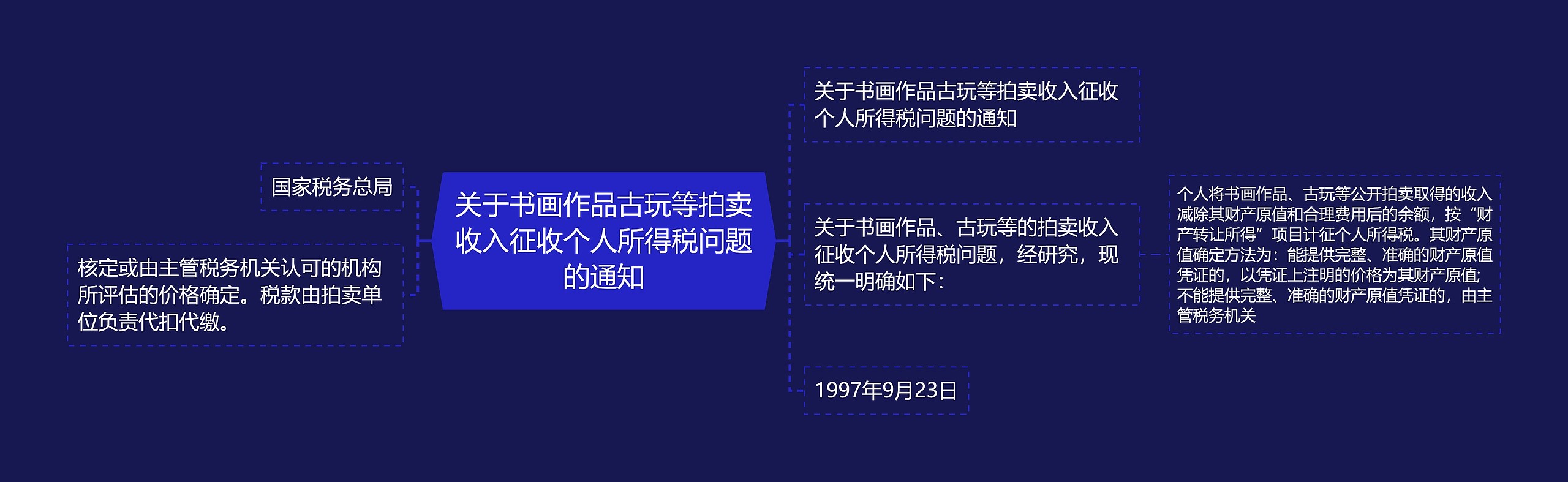 关于书画作品古玩等拍卖收入征收个人所得税问题的通知