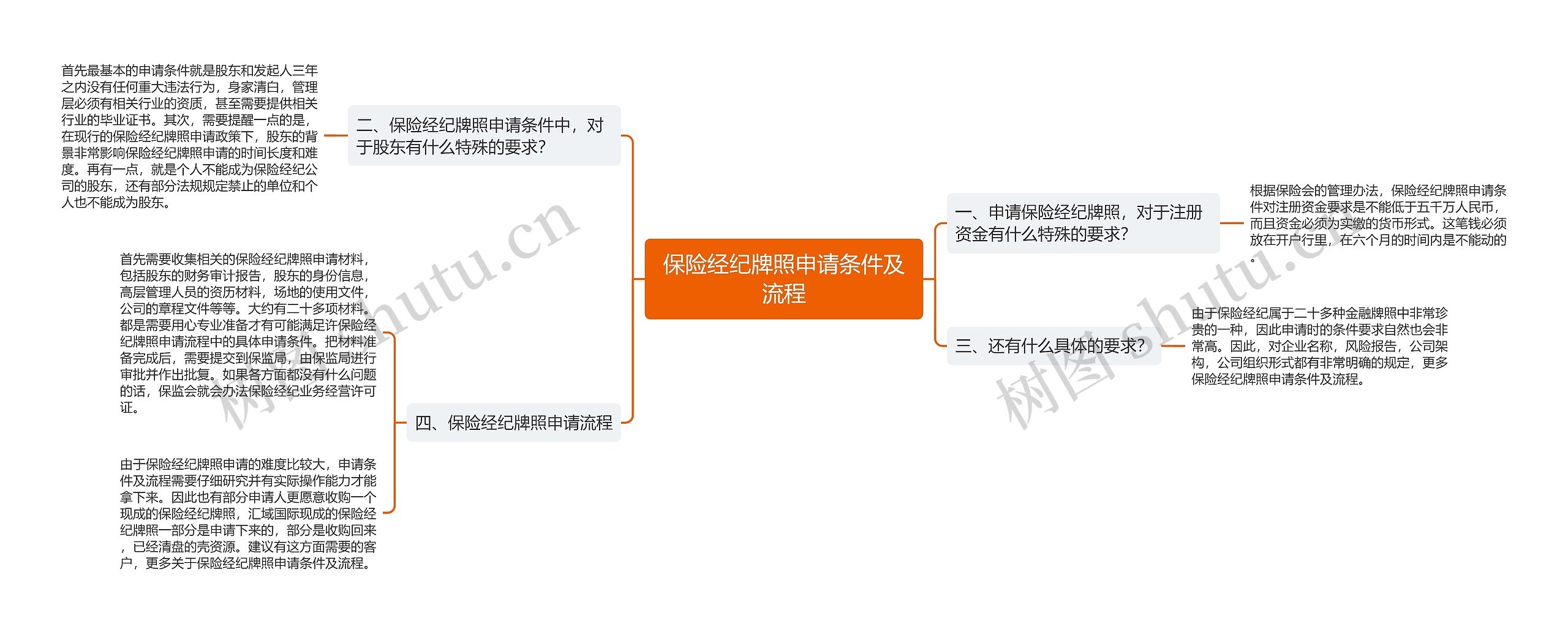 保险经纪牌照申请条件及流程思维导图