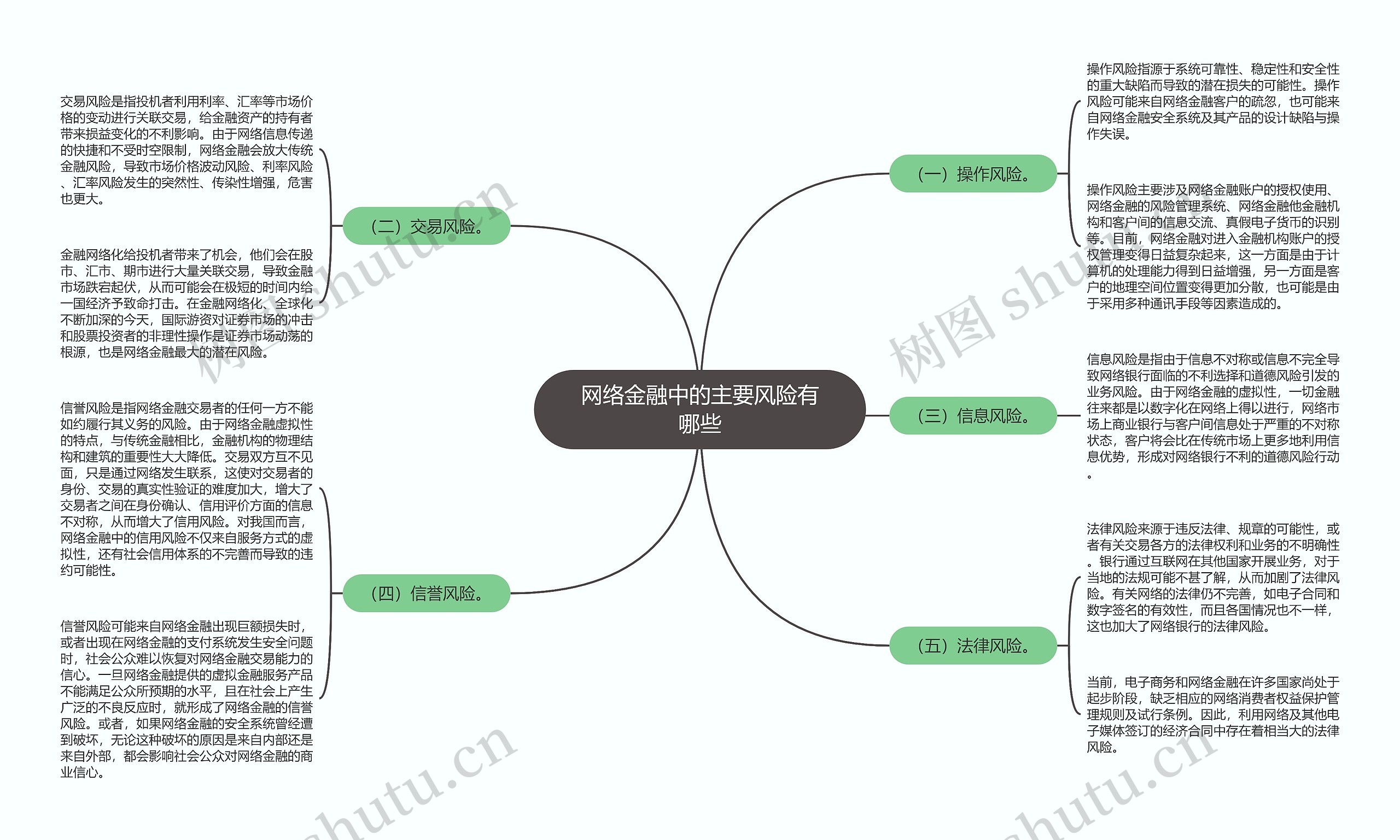 网络金融中的主要风险有哪些